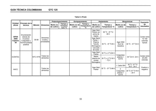 GUÍA TÉCNICA COLOMBIANA                       GTC 125


                                                                           Tabla 5. (Final)

                                                Preenriquecimiento       Enriquecimiento                 Aislamiento                    Bioquímicas
                                                                                                                                                              Expresión
 Entidad Principio de la                                  Tiempo y                 Tiempo y                                                                        de
  oficial    técnica     Método      Alimentos Medio (s) Tempera-    Medio (s) de
                                                                                  Temperatura
                                                                                               Medio (s)         Tiempo y     Medio (s) de      Tiempo y
                                               de cultivo              cultivo                 de cultivo Temperatura °C         cultivo    Temperatura °C resultados
                                                           tura °C                    °C
                                                                                               Agar Baid
                                                                                                                  o         o
                                                                                               Parker sin     35 C - 37 C/
                                                                                                yema de              48 h
           Enumeración
                                                                                                  huevo
  APHA      directa de                                                                                                                                        Contar entre
                                      Alimentos                                               Agar Baird
  2000       S.aureus                                                                                                                                           10-100
                           39.58      crudos y                                                  Parker +
 Capítulo Coagulasa y                                                                                                                                          colonias
                                     procesados                                                  Plasma                        Agar DNA
   39     Termonucleasa                                                                                         o         o                    o          o     típicas
             positiva                                                                            Telurito    35 C - 37 C/8 h     Azul de    35 C - 37 C/4 h
                                                                                              fibrinogeno                       toluidina
                                                                                                +piruvato
                                                                                                de sodio
                                                                                               Agar Baid       o        o
                                                                                                             35 C ± 2 C/24 h
                                                                                                 Parker
                                                                                                                               Coagulasa:
                                     Todos los                                                    Medio                                          o            Contar entre
ICONTEC                   NTC 4779                                                                                              plasma +     35 C/4 h -24 h
                                     alimentos                                                                 o
                                                                                               plasma de 35 C ± 2 C/18 h
                                                                                                                        o                                       20-200
                                                                                                                                  EDTA
                                                                                                 conejo             - 72 h                                     colonias
                                                                                              fibrinogeno
                                                                                                                                                   o        o
                                                                                                                                              35 C -37 C/
                                                                                                                              1. Caldo BHI
                                                                                                                                               18 h - 24 h
                                                                                               Agar Baid       o         o                                     Positivo o
                                     Todos los                                                              35 C - 37 C/48 h        2.
  AACC                                                                                           Parker                                                        negativo
                                     alimentos                                                                                                 o
                                                                                                                               Coagulasa: 35 C-37 C/18 h
                                                                                                                                                        o

                                                                                                                                plasma +            - 24 h
                                                                                                                                  EDTA




                                                                                 33
 