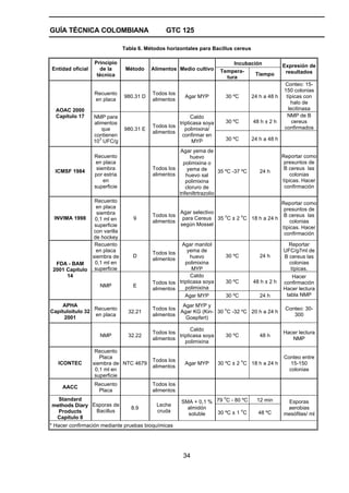 GUÍA TÉCNICA COLOMBIANA                         GTC 125

                                Tabla 6. Métodos horizontales para Bacillus cereus

                  Principio                                                  Incubación              Expresión de
Entidad oficial     de la        Método    Alimentos Medio cultivo      Tempera-
                                                                                     Tiempo           resultados
                   técnica                                                tura
                                                                                                      Conteo: 15-
                                                                                                      150 colonias
                  Recuento                 Todos los
                                980.31 D                 Agar MYP         30 ºC        24 h a 48 h     típicas con
                  en placa                 alimentos
                                                                                                         halo de
  AOAC 2000                                                                                             lecitinasa
  Capítulo 17     NMP para                                 Caldo                                       NMP de B
                  alimentos                          tripticasa soya      30 ºC        48 h ± 2 h         cereus
                                           Todos los                                                  confirmados
                       que      980.31 E                polimixina/
                                           alimentos
                  contienen                           confirmar en
                     3
                  10 UFC/g                                 MYP            30 ºC        24 h a 48 h

                                                      Agar yema de
                  Recuento                                 huevo                                     Reportar como
                   en placa                            polimixina o                                   presuntos de
                   siembra                 Todos los      yema de                                     B cereus las
  ICMSF 1984                                                            35 ºC -37 ºC      24 h
                  por estria               alimentos     huevo sal                                      colonias
                      en                                 polimixina                                  típicas. Hacer
                  superficie                             cloruro de                                   confirmación
                                                     trifeniltrtrazolio
                   Recuento                                                              Reportar como
                    en placa                                                              presuntos de
                    siembra                          Agar selectivo
                                           Todos los                o     o               B cereus las
 INVIMA 1998       0,1 ml en        9                 para Cereus 35 C ± 2 C 18 h a 24 h
                                           alimentos                                        colonias
                   superficie                        según Mossel
                                                                                         típicas. Hacer
                  con varilla                                                             confirmación
                  de hockey
                   Recuento                           Agar manitol                                     Reportar
                    en placa               Todos los     yema de                                     UFC/g7ml de
                  siembra de        D                      huevo          30 ºC           24 h       B cereus las
                                           alimentos
  FDA - BAM        0,1 ml en                            polimixina                                     colonias
 2001 Capítulo     superficie                               MYP                                         típicas.
      14                                                   Caldo                                         Hacer
                                           Todos los tripticasa soya      30 ºC        48 h ± 2 h    confirmación
                     NMP            E                   polimixina
                                           alimentos                                                 Hacer lectura
                                                        Agar MYP          30 ºC           24 h        tabla NMP

     APHA                                             Agar MYP y
                 Recuento                  Todos los                                                  Conteo: 30-
Capítuloítulo 32                  32.21              Agar KG (Kin- 30 oC -32 ºC 20 h a 24 h
                 en placa                  alimentos                                                     300
     2001                                              Goepfert)

                                                           Caldo
                                           Todos los                                                 Hacer lectura
                     NMP          32.22              tripticasa soya      30 ºC           48 h
                                           alimentos                                                    NMP
                                                        polimixina
                   Recuento
                     Placa                                                                           Conteo entre
                                           Todos los                              o
   ICONTEC        siembra de NTC 4679                    Agar MYP      30 ºC ± 2 C 18 h a 24 h          15-150
                                           alimentos
                   0,1 ml en                                                                           colonias
                   superficie
                  Recuento                 Todos los
     AACC
                   Placa                   alimentos
                                                                          o
  Standard                                             SMA + 0,1 % 79 C - 80 ºC          12 min       Esporas
methods Diary Esporas de           8.9
                                             Leche
                                                         almidón                                      aerobias
  Products     Bacillus                      cruda                          o
                                                                   30 ºC ± 1 C           48 ºC
                                                         soluble                                     mesófilas/ ml
 Capítulo 8
* Hacer confirmación mediante pruebas bioquímicas




                                                        34
 