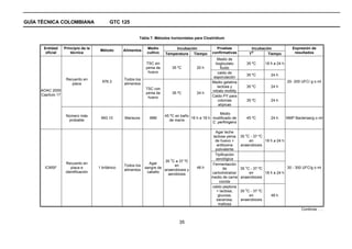GUÍA TÉCNICA COLOMBIANA                     GTC 125


                                                           Tabla 7. Métodos horizontales para Clostridium

      Entidad      Principio de la                              Medio          Incubación             Pruebas                    Incubación             Expresión de
                                      Método       Alimentos
       oficial         técnica                                  cultivo   Temperatura Tiempo        confirmativas            T
                                                                                                                                 O
                                                                                                                                         Tiempo          resultados
                                                                                                       Medio de
                                                               TSC sin                                tioglicolato        35 ºC        18 h a 24 h
                                                               yema de           35 ºC     20 h           fluido
                                                                huevo                                   caldo de
                                                                                                                          35 ºC           24 h
                                                                                                     esporulación
                    Recuento en                    Todos los
                                       976.3                                                        Medio gelatina                                   20- 200 UFC/ g o ml
                       placa                       alimentos
                                                                                                        lactosa y         35 ºC           24 h
     AOAC 2000                                                 TSC con
                                                                                                    nitrato motility
     Capítulo 17                                               yema de           35 ºC     24 h
                                                                huevo                               Caldo PY para
                                                                                                         colonias         35 ºC           24 h
                                                                                                         atípicas

                                                                                                        Medio
                    Número más                                            45 ºC en baño
                                      993.10       Mariscos      IMM                    16 h a 18 h modificado de         45 ºC           24 h       NMP Bacterias/g o ml
                     probable                                               de maría
                                                                                                    C. perfringens

                                                                                                       Agar leche
                                                                                                                         o
                                                                                                     lactosa yema      35 C - 37 ºC
                                                                                                      de huevo +           en       18 h a 24 h
                                                                                                       antitoxina      anaerobiosis
                                                                                                       polivalente
                                                                                                      Tipificación
                                                                             o                         serológica
                                                                         35 C a 37 ºC
                    Recuento en                                  Agar                               Fermentación
                                                   Todos los                  en                                         o
       ICMSF           placa e       1 británico               sangre de                   48 h             de         35 C - 37 ºC             30 - 300 UFC/g o ml
                                                   alimentos             anaerobiosis y
                    identificación                              caballo                             carbohidratos/         en       18 h a 24 h
                                                                           aerobiosis
                                                                                                    medio de carne     anaerobiosis
                                                                                                         cocida
                                                                                                    caldo peptona
                                                                                                                         o
                                                                                                       + lactosa,      35 C - 37 ºC
                                                                                                        glucosa,           en             48 h
                                                                                                       sacarosa,       anaerobiosis
                                                                                                        maltosa
                                                                                                                                                             Continúa . . .


                                                                                    35
 