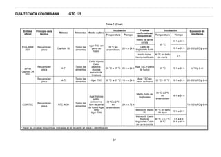 GUÍA TÉCNICA COLOMBIANA                         GTC 125


                                                                                   Tabla 7. (Final)


     Entidad     Principio de la                                                          Incubación                Pruebas                 Incubación              Expresión de
                                       Método        Alimentos Medio cultivo                                     confirmativas/
      oficial        técnica                                                       Temperatura        Tiempo                        Temperatura      Tiempo          resultados
                                                                                                                  bioquímicas
                                                                                                                medio de carne
                                                                                                                                                    24 h a 48 h
                                                                                                                   cocida
                                                                                                                                       35 ºC
                                                                   Agar TSC sin                                   Caldo de
    FDA- BAM      Recuento en                         Todos los                      35 ºC en                                                       18 h a 24 h
                                     Capítulo 16                     yema de                      20 h a 24 h tioglicolato fluido                                 20-200 UFC/g o ml
      2001           placa                            alimentos                    anaerobiosis
                                                                      huevo
                                                                                                                  medio leche- 46 ºC en baño
                                                                                                                                                         2h
                                                                                                                hierro modificado de maría
                                                                   Caldo hígado
                                                                       Caldo
                  Recuento en                         Todos los      peptona-                                   Agar TSC + yema
     APHA                               34.71                                      35 ºC a 37 ºC 20 h a 24 h                           35 ºC        18 h a 24 h      UFC/g ó ml
                     placa                            alimentos       glucosa                                      de huevo
   Capítulo 34                                                      extracto de
     2001                                                            levadura
                  Recuento en                         Todos los                                                   Agar TSC sin
                                        34.72                        Agar TSC      35 ºC a 37 ºC 18 h a 24 h                        35 ºC - 37 ºC   18 h a 24 h   20-200 UFC/g ó ml
                     placa                            alimentos                                                  yema de huevo



                                                                                                                                    35 ºC ± 2 ºC
                                                                                                                 Medio fluido de
                                                                   Agar triptosa                                                         en         18 h a 24 h
                                                                                                                  tioglicolato
                                                                       sulfito                                                      anaerobiosis
                                                                    cicloserina    35 ºC ± 2 ºC
                  Recuento en                         Todos los
    ICONTEC                          NTC 4834                     libre de yema         en        24 h a 72 h                                                     15-150 UFC/g ó ml
                     placa                            alimentos
                                                                  de huevo Agar    anaerobiosis
                                                                        SPS                                     Método A. Medio 46 ºC en baño
                                                                                                                                                    18 h a 24 h
                                                                     Agar TSN                                         SL           de agua
                                                                                                                Método B. Caldo
                                                                                                                     fluido de     46 ºC ± 0,5 ºC    3ha4h
                                                                                                                tioglicolato Caldo     35 ºC        24 h a 48 h
                                                                                                                 de carne cocida
   * Hacer las pruebas bioquímicas indicadas en el recuento en placa e identificación




                                                                                         37
 