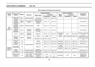 GUÍA TÉCNICA COLOMBIANA                            GTC 125


                                                                      Tabla 8. Métodos horizontales para Coliformes

                                                                              Prueba presuntiva                                 Prueba confirmativa
 Entidad      Principio de la                                                                                                                                         Expresión de
                              Método         Alimentos                                      Incubación                Medio              Incubación
  oficial         técnica                                      Medio cultivo                                                                                           resultados
                                                                                      Temperatura    Tiempo           cultivo      Temperatura    Tiempo
              recuento en gel
                 de pectina
                                 989.11   Productos lácteos     VRB redigel           32 ºC ± 1 ºC      24 h ± 2 h                                                  25-250 UFC/g o ml
                  Película                                    Placa membrana
                rehidratable     986,33   leche y productos   hidrofóbicas para
                 Membrana                                        recuento de
                                                                                      32 ºC ± 1 ºC      24 h ± 2 h                                                    15-150 UFC/ml
                                 989,10        lácteos
                hidrofóbicas                                      coliformes
                  Película
                rehidratable
                 Membrana
                                 996.02   Productos lácteos         HSCC              32 ºC ± 1 ºC      24 h ± 2 h                                                   > 150 UFC/g o ml
  AOAC          hidrofóbicas
  2000            Película
                                                                  Membrana
Capítulo 17     rehidratable                 Todos los
                 Membrana
                                 991.14                       hidrofóbicas E. coli    35 ºC ± 1 ºC      24 h ± 2 h                                                    15-150 UFC/ml
                                             alimentos            count plate
                hidrofóbicas
                                             Todos los                                                               Discos SSD                                    Presencia / ausencia
                  Discos         992.30                          Caldo LST            35 ºC ± 1 ºC      24 h ± 2 h                     35 ºC         24 h a 48 h
                                             alimentos                                                                 + MUG                                             E. coli

               Filtración por                                       m-FC                  35 ºC                        TSAM       44,5 ºC ± 0,5 ºC    24 h ± 2 h    Coliformes/ ml o g
                                             Todos los
                membrana         983.25                                                                 24 h ± 2 h                                                 Coliformes fecales/ ml
                hidrofóbica                  alimentos        TBA para E. coli       44,5 ºC ± 0,5 ºC
                                                                                                                                                                            og
               Recuento en
                  placa
                                  7.8                               VRBA              32 ºC ± 1 ºC      24 h ± 2 h   Caldo BGB      32 ºC ± 1 ºC      48 h ± 3 h     >150 UFC/g o ml
               Número más
                probable
                                  7.9                             caldo LST           35 ºC ± 1 ºC      24 h ± 2 h   Caldo BGB      35 ºC ± 1 ºC      48 h ± 3 h       NMP/ g ó ml
                                          Productos lácteos
                                                                                                                      L- EMB
               Test Completo                                                                                                        35 ºC ± 1 ºC      24 h ± 2 h
                                  7.10                            caldo LST           35 ºC ± 1 ºC      24 h ± 2 h   Tubo SMA                                      Presencia ó ausencia
Standard      en medio líquido
 Methods                                                                                                             Tubo LST       35 ºC ± 1 ºC      48 h ± 2 h
Capítulo 7         Medio                                          Membrana
                rehidratable
                                  7.13    Productos lácteos   hidrofóbicas VRBA
                                                                                      32 ºC ± 1 ºC      24 h ± 2 h                                                   >150 UFC/g o ml
               Gel de pectina     7.14    Productos lácteos     VRB redigel           32 ºC ± 1 ºC      24 h ± 2 h   Caldo BGB      32 ºC ± 1 ºC      48 h ± 3 h    25-250 UFC/g o ml
              Impedancia para              Leche, materia     Medio caldo para                                                                                         Recuento por
                                                                                          35 ºC            3h
                detección de      7.15     prima, crema y       coliformes                                           Caldo BGB         32 ºC            48 h          impedancia de
                 coliformes               mezcla de helado                                                                                                             coliformes/ ml
                                                                 Impedancia               35 ºC           14 h

                                                                                                  38
 