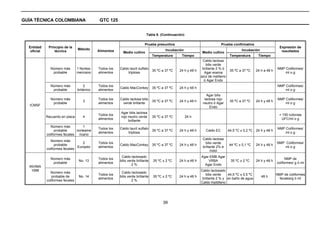 GUÍA TÉCNICA COLOMBIANA                        GTC 125


                                                                             Tabla 8. (Continuación)

                                                                            Prueba presuntiva                                 Prueba confirmativa
  Entidad     Principio de la                                                                                                                                         Expresión de
                                  Método                                                  Incubación                                        Incubación
   oficial        técnica                     Alimentos     Medio cultivo                                        Medio cultivo                                         resultados
                                                                                  Temperatura      Tiempo                           Temperatura        Tiempo
                                                                                                                 Caldo lactosa
                                                                                                                   bilis verde
               Número más         1 Nortea-   Todos los   Caldo lauril sulfato                                   brillante 2 % ó                                    NMP Coliformes/
                                                                                  35 ºC a 37 ºC   24 h y 48 h                       35 ºC a 37 ºC     24 h a 48 h
                probable          mericano    alimentos        triptosa                                           Agar eosina                                           ml o g
                                                                                                                azul de metileno
                                                                                                                  ó Agar Endo
               Número más             2       Todos los                                                                                                             NMP Coliformes/
                                                          Caldo MacConkey         35 ºC a 37 ºC   24 h y 48 h
                probable          británico   alimentos                                                                                                                 ml o g
                                                                                                                    Agar bilis
               Número más                     Todos los   Caldo lactosa bilis                                     lactosa rojo                                      NMP Coliformes/
                                     3                                            35 ºC a 37 ºC   24 h y 48 h                       35 ºC a 37 ºC     24 h y 48 h
                probable                      alimentos    verde brillante                                       neutro ó Agar                                          ml o g
  ICMSF
                                                                                                                     Endo
                                                          Agar bilis lactosa
                                              Todos los                                                                                                              < 150 colonias
             Recuento en placa       4                    rojo neutro verde       35 ºC a 37 ºC        24 h
                                              alimentos                                                                                                               UFC/ml o g
                                                               brillante
               Número más          1
                                              Todos los   Caldo lauril sulfato                                                                                      NMP Coliformes/
                  probable     norteame                                           35 ºC a 37 ºC   24 h y 48 h      Caldo EC        44,5 ºC ± 0,2 ºC   24 h y 48 h
                                              alimentos        triptosa                                                                                                 ml o g
             coliformes fecales ricano
                                                                                                                 Caldo lactosa
               Número más
                                   2          Todos los                                                            bilis verde                                      NMP Coliformes/
                  probable                                Caldo MacConkey         35 ºC a 37 ºC   24 h y 48 h                      44 ºC ± 0,1 ºC     24 h y 48 h
                                Europeo       alimentos                                                          brillante 2% e                                         ml o g
             coliformes fecales
                                                                                                                       Indol
                                                           Caldo lactosado                                      Agar EMB Agar
               Número más                     Todos los                                                                                                                   NMP de
                                   No. 13                 bilis verde brillante   35 ºC ± 2 ºC    24 h a 48 h       VRBA            35 ºC ± 2 ºC      24 h y 48 h
                probable                      alimentos                                                                                                             coliformes/ g ó ml
                                                                   2%                                             Agar Endo
  INVIMA
   1998                                                                                                         Caldo lactosado
               Número más                                  Caldo lactosado
                                              Todos los                                                            bilis verde   44,5 ºC ± 0,5 ºC                   NMP de coliformes
                probable de        No. 14                 bilis verde brillante   35 ºC ± 2 ºC    24 h a 48 h                                            48 h
                                              alimentos                                                          brillante 2 % y en baño de agua                     fecales/g ó ml
             coliformes fecales                                    2%
                                                                                                                Caldo triptófano




                                                                                        39
 