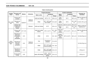 GUÍA TÉCNICA COLOMBIANA                        GTC 125


                                                                             Tabla 8. (Continuación)

                                                                            Prueba presuntiva                                   Prueba confirmativa
   Entidad      Principio de la                                                                                                                                       Expresión de
                                   Método      Alimentos                                      Incubación             Medio                  Incubación
    oficial         técnica                                  Medio cultivo                                                                                             resultados
                                                                                          T
                                                                                              o
                                                                                                       Tiempo        cultivo            T
                                                                                                                                            o
                                                                                                                                                      Tiempo
                 Número más                                                                                           Caldo                                        NMP de coliformes /g
                                                           Caldo lauril triptosa     35 ºC ± 1 ºC     48 h ± 2 h                       35 ºC          48 h ± 2 h
                  probable                                                                                            BGLB                                                ó ml
                                               Todos los
                 Recuento en                   alimentos                           35º C 32ºC para                    Caldo                          24 h - 48 ±
  FDA - BAM                                                       VRBA                             18 h a 24 h                         35 ºC                     25- 250 UFC/ g ó ml
                    placa         Capítulo 4                                         prod. lácteos                    BGLB                               2h
    2001
                Número más                                                                                          Caldo EC      45,5 ºC ± 0,2 ºC    48 h ± 2 h
                probable para                                                                                                                                       NMP de coliformes
                                               Mariscos    Caldo lauril triptosa        35 ºC         48 h ± 2 h     Caldo L-                        18 h - 24 ±
                  coliformes                                                                                                           35 ºC                         fecales /g ó ml
                   fecales                                                                                            EMB                                2h

                                                                                                                    Caldo bilis
                 Número más                                Caldo lauril sulfato                       24 h - 48 h                                                  NMP de coliformes /g
                                  8,71- 8,72                                        35º C ± 0,5 ºC                    verde        35 ºC ± 0,5 ºC     48 h ± 2 h
                  probable                                      triptosa                                 ±2h                                                              ó ml
                                                                                                                     brillante
                Recuento en
                                                                                                                     Sugiere
                 placa para
                                                                                                                    Caldo bilis
                microorganis-       8.73                          VRBA                  35 ºC         18 h - 24 h                  35 ºC ± 0,5 ºC     48 h ± 2 h    15-150 UFC/g ó ml
                                                                                                                      verde
                   mos no
                                                                                                                     brillante
                 estresados

                                                                                     Temperatura
    APHA         Recuento en                                       TSA                                2 h ± 0,5 h
                                               Todos los                              ambiente
   Capítulo 8     placa para
                                    8.74       alimentos                                                                                                            15-150 UFC/g ó ml
     2001          microorg
                  estresados                                                       35º C 32 ºC para
                                                                  VRBA                               18 h - 24 h
                                                                                   productos lácteos

                 Recuento en
                                                                                   35º C 32 ºC para
                  Membrana          8.75                          VRBA                               24 h ± 2 h                                                        UFC/g ó ml
                                                                                   productos lácteos
                 hidrofóbicas

                                                                                    35 ºC 32 ºC
                Gel de pectina
                                    8.76                   Medio VRB Redigel        para productos    24 h ± 2 h                                                       UFC/g ó ml
                   Redigel
                                                                                        lácteos

                                                                                          40
 