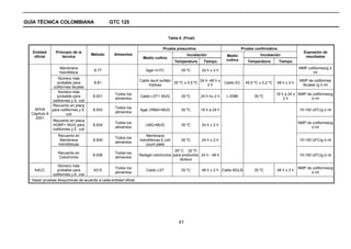 GUÍA TÉCNICA COLOMBIANA                        GTC 125


                                                                                   Tabla 8. (Final)

                                                                               Prueba presuntiva                               Prueba confirmativa
   Entidad      Principio de la                                                                                                                                      Expresión de
                                     Método       Alimentos                                   Incubación             Medio               Incubación
    oficial         técnica                                        Medio cultivo                                                                                      resultados
                                                                                       Temperatura     Tiempo        cultivo      Temperatura         Tiempo
                  Membrana                                                                                                                                        NMP coliformes/g ó
                                      8.77                          Agar m-FC             35 ºC       24 h ± 2 h
                  hidrofóbica                                                                                                                                            ml
                Número más
                                                                 Caldo lauril sulfato                24 h -48 h ±                                                 NMP de coliformes
                probable para         8.81                                            35 ºC ± 0,5 ºC                Caldo EC     45,5 ºC ± 0,2 ºC    48 h ± 2 h
                                                                      triptosa                           2h                                                        fecales /g ó ml
              coliformes fecales
                Número más
                                                  Todos los                                                                                         18 h a 24 ± NMP de coliformes/g
                probable para        8.931                       Caldo LST+ MUG           35 ºC       24 h h± 2 h    L-EMB            35 ºC
                                                  alimentos                                                                                             2h            ó ml
             coliformes y E. coli
             Recuento en placa
   APHA                                           Todos los
             para coliformes y E.    8.933                       Agar VRBA+MUG            35 ºC       18 h a 24 h                                                 15-150 UFC/g ó ml
  Capítulo 8                                      alimentos
                      coli
    2001
             Recuento en placa
                                                  Todos los                                                                                                       NMP de coliformes/g
             HGMF+ MUG para          8.934                          LMG+MUG               35 ºC       24 h ± 2 h
                                                  alimentos                                                                                                             ó ml
             coliformes y E. coli
                 Recuento en                                         Membrana
                                                  Todos los
                  Membrana           8.935                       hidrofóbicas E.coli      35 ºC       24 h ± 2 h                                                  15-150 UFC/g ó ml
                                                  alimentos
                 hidrofóbicas                                        count plate
                                                                                     35º C 32 ºC
                 Recuento en                      Todos los
                                     8.936                       Redigel colichrome para productos 24 h - 48 h                                                    15-150 UFC/g ó ml
                 Colichrome                       alimentos
                                                                                        lácteos
                 Número más
                                                  Todos los                                                                                                       NMP de coliformes/g
    AACC        probable para         4215                           Caldo LST            35 ºC       48 h ± 2 h Caldo BGLB           35 ºC          48 h ± 2 h
                                                  alimentos                                                                                                             ó ml
              coliformes y E. coli
 * Hacer pruebas bioquímicas de acuerdo a cada entidad oficial




                                                                                         41
 