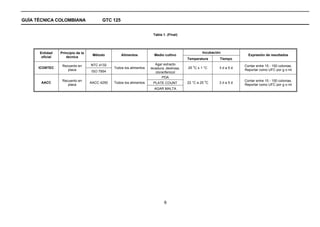 GUÍA TÉCNICA COLOMBIANA                  GTC 125


                                                                      Tabla 1. (Final)




      Entidad    Principio de la                                                                   Incubación
                                    Método         Alimentos           Medio cultivo                                   Expresión de resultados
       oficial       técnica
                                                                                           Temperatura      Tiempo

                  Recuento en      NTC 4132                             Agar extracto                                Contar entre 15 - 150 colonias.
                                                                                              o
      ICONTEC                                  Todos los alimentos   levadura, dextrosa,   25 C ± 1 °C      3da5d
                     placa         ISO 7954                                                                          Reportar como UFC por g o ml
                                                                        cloranfenicol
                                                                            PDA
                  Recuento en                                                                       o                Contar entre 15 - 150 colonias.
       AACC                        AACC 4250   Todos los alimentos    PLATE COUNT          22 °C a 25 C     3da5d
                     placa                                                                                           Reportar como UFC por g o ml
                                                                       AGAR MALTA




                                                                             6
 