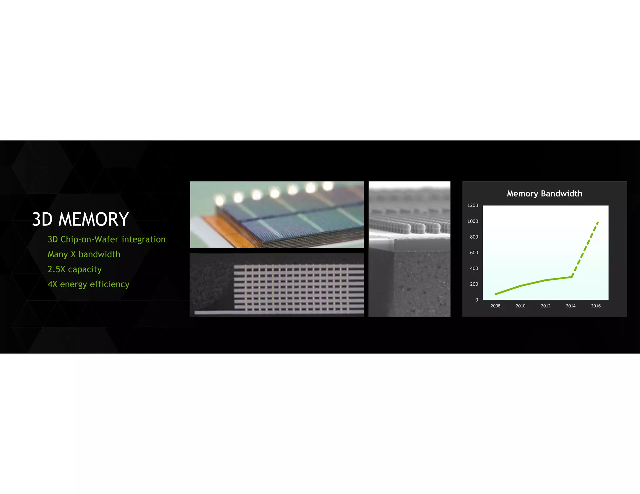 3D MEMORY 
3D Chip-on-Wafer integration 
Many X bandwidth 
2.5X capacity 
4X energy efficiency 
0 
200 
400 
600 
800 
1000 
1200 
2008 
2010 
2012 
2014 
2016 
Memory Bandwidth  