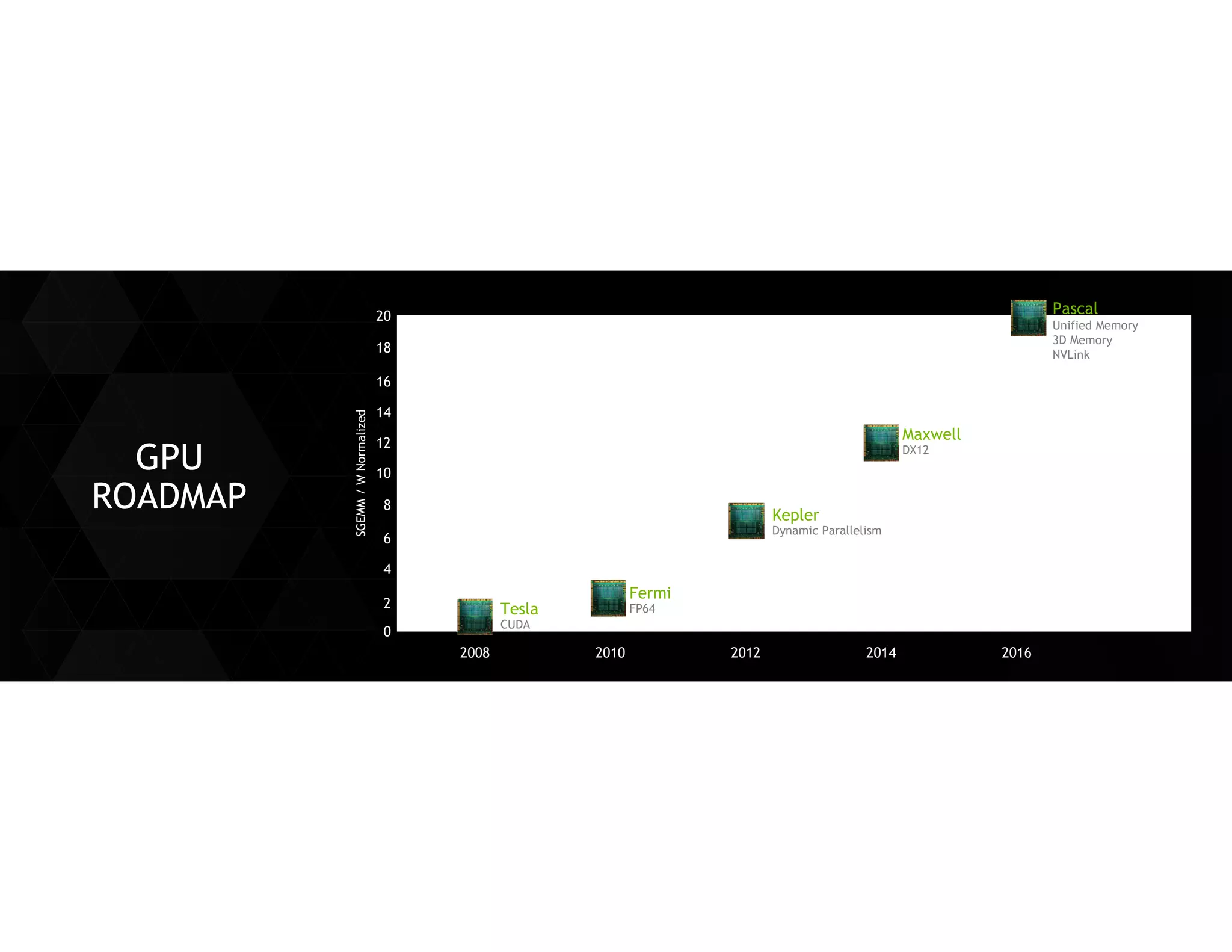 SGEMM / W Normalized 
2012 
2014 
2008 
2010 
2016 
Tesla 
CUDA 
Fermi 
FP64 
Kepler 
Dynamic Parallelism 
Maxwell 
DX12 
Pascal 
Unified Memory 
3D Memory 
NVLink 
20 
16 
12 
8 
6 
2 
0 
GPU ROADMAP 
4 
10 
14 
18  