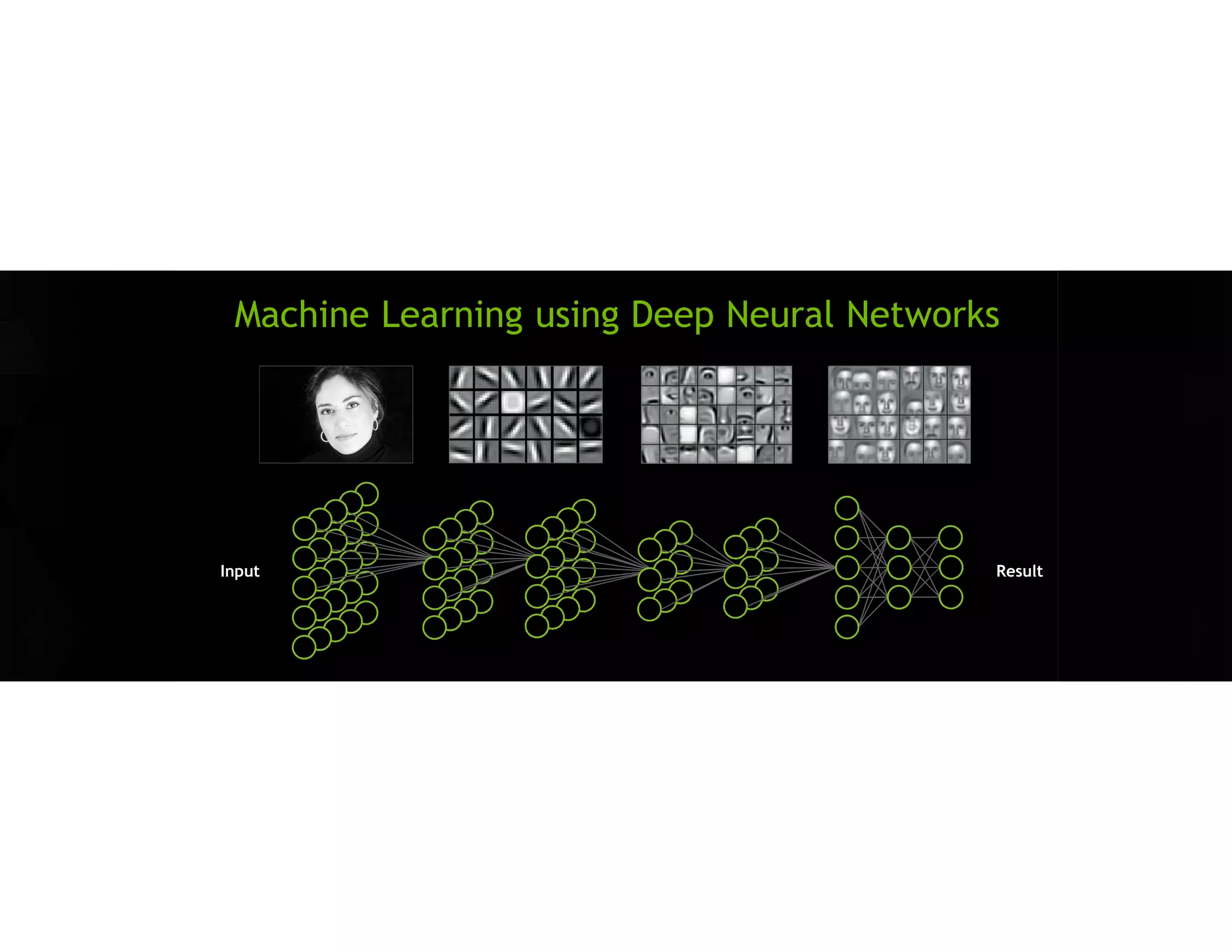 Machine Learning using Deep Neural Networks 
Input 
Result  
