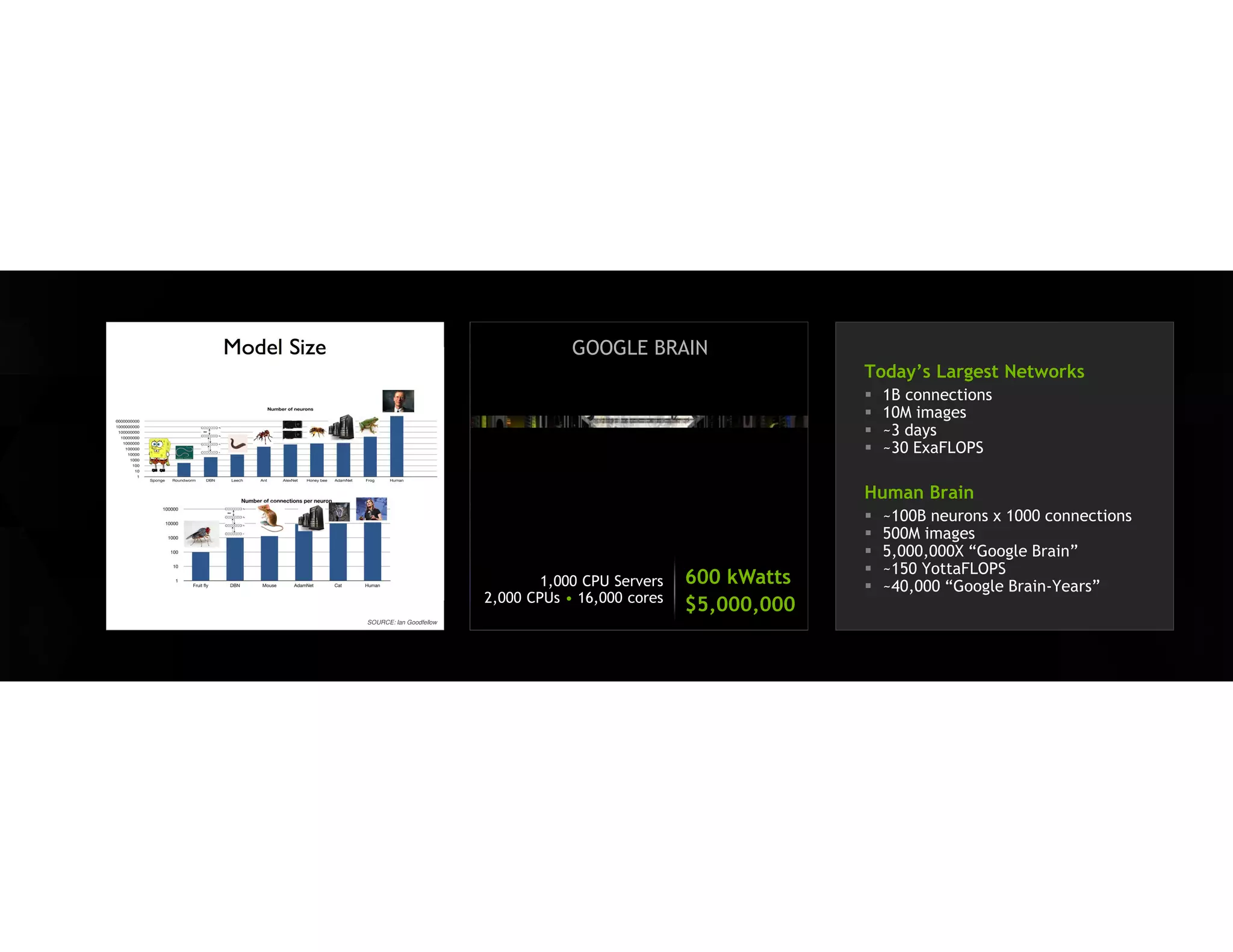 Deep Learning with COTS HPC Systems 
A. Coates, B. Huval, T. Wang, D. Wu, A. Ng, B. Catanzaro 
Stanford / NVIDIA • ICML 2013 
STANFORD AI LAB 
3 GPU-Accelerated Servers 12 GPUs • 18,432 cores 
4 kWatts 
$33,000 
Now You Can Build Google’s $1M Artificial Brain on the Cheap 
“ 
“ 
-Wired 
1,000 CPU Servers 2,000 CPUs • 16,000 cores 
600 kWatts 
$5,000,000 
GOOGLE BRAIN  