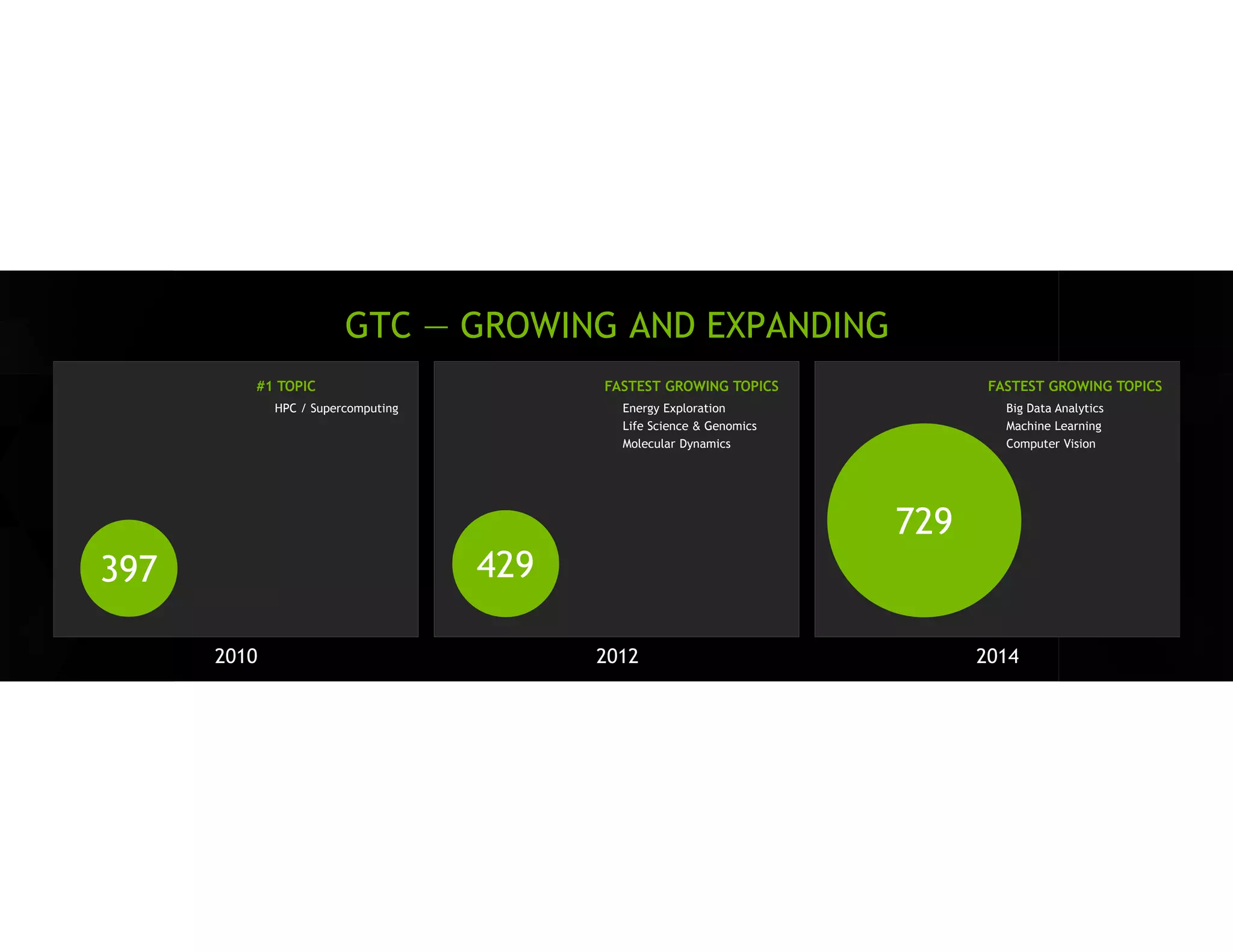 GTC — GROWING AND EXPANDING 
2010 
2012 
2014 
397 
429 
729 
FASTEST GROWING TOPICS 
Big Data Analytics 
Machine Learning 
Computer Vision 
FASTEST GROWING TOPICS 
Energy Exploration 
Life Science & Genomics 
Molecular Dynamics 
#1 TOPIC 
HPC / Supercomputing  