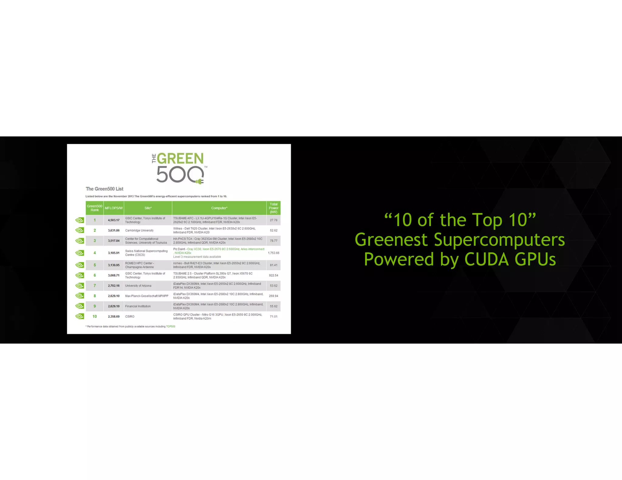 Computer Vision on CUDA 
Feature Detection / Tracking 
~30 GFLOPS @ 30 Hz 
Object Recognition / Tracking 
~180 GFLOPS @ 30 Hz 
3D Scene Interpretation 
~280 GFLOPS @ 30 Hz 
 