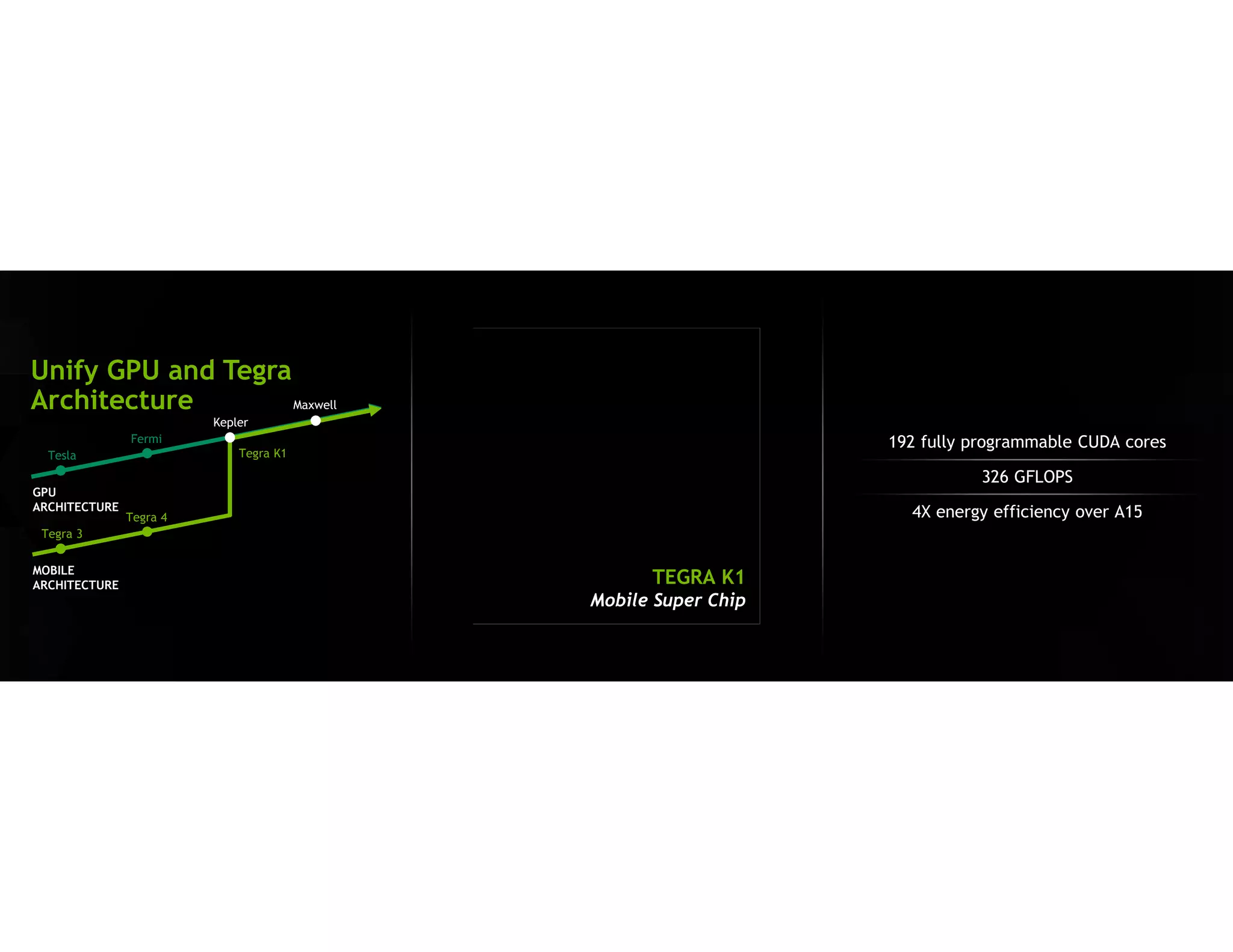 JETSON TK1 1st MOBILE SUPERCOMPUTER FOR EMBEDDED SYSTEMS 
192 CUDA cores 
326 GFLOPS 
VisionWorks SDK 
$192  