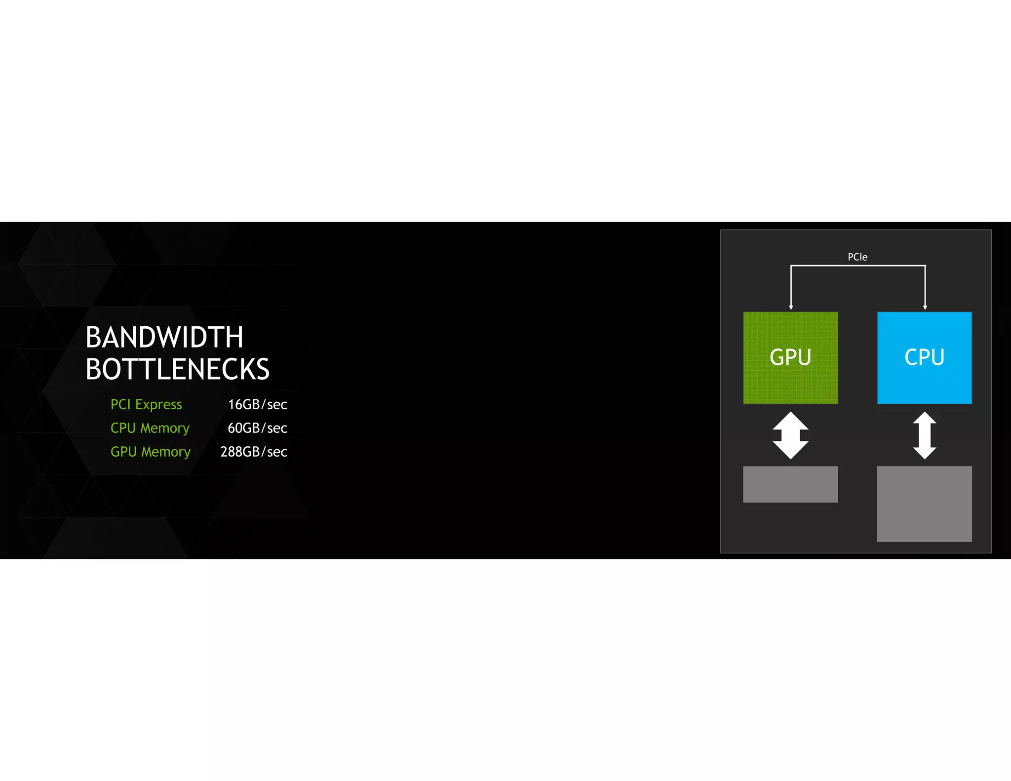 BANDWIDTH BOTTLENECKS 
CPU 
GPU 
PCIe 
PCI Express 
CPU Memory 
GPU Memory 
16GB/sec 
60GB/sec 
288GB/sec  