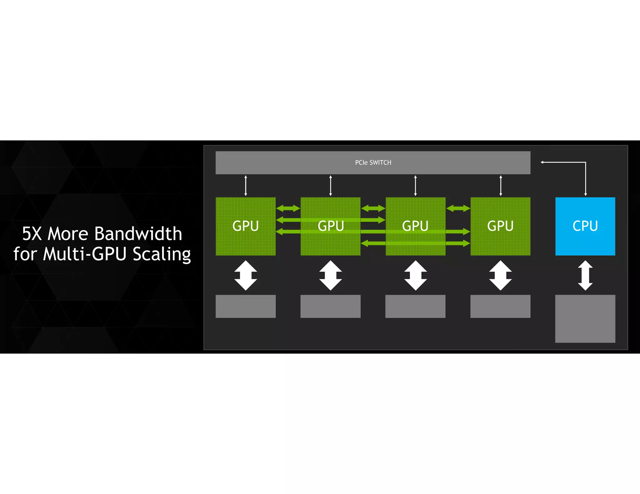 5X More Bandwidth for Multi-GPU Scaling 
GPU 
PCIe SWITCH 
CPU 
GPU 
GPU 
GPU  