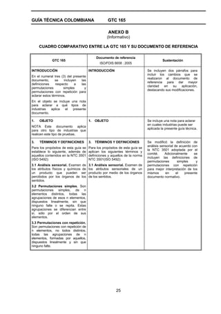 GUÍA TÉCNICA COLOMBIANA GTC 165
25
ANEXO B
(Informativo)
CUADRO COMPARATIVO ENTRE LA GTC 165 Y SU DOCUMENTO DE REFERENCIA
GTC 165
Documento de referencia
ISO/FDIS 6658 : 2005
Sustentación
INTRODUCCIÓN
En el numeral tres (3) del presente
documento, se incluyen las
definiciones respecto a las
permutaciones simples y
permutaciones con repetición para
aclarar estos términos.
En el objeto se incluye una nota
para aclarar a qué tipos de
industrias aplica el presente
documento.
INTRODUCCIÓN Se incluyen dos párrafos para
incluir los cambios que se
realizaron al documento de
referencia para dar mayor
claridad en su aplicación,
destacando sus modificaciones.
1. OBJETO
NOTA Este documento aplica
para otro tipo de industrias que
realicen este tipo de pruebas.
1. OBJETO Se incluye una nota para aclarar
en cuales industrias puede ser
aplicada la presente guía técnica.
3. TÉRMINOS Y DEFINICIONES
Para los propósitos de esta guía se
establece lo siguiente, además de
aquellos contenidos en la NTC 3501
(ISO 5492):
3.1 Análisis sensorial. Examen de
los atributos físicos y químicos de
un producto que pueden ser
percibidos por los órganos de los
sentidos.
3.2 Permutaciones simples. Son
permutaciones simples, de n
elementos distintos, todas las
agrupaciones de esos n elementos,
dispuestos linealmente, sin que
ninguno falte o se repita. Estas
agrupaciones se diferencian entre
sí, sólo por el orden de sus
elementos.
3.3 Permutaciones con repetición.
Son permutaciones con repetición de
n elementos, no todos distintos,
todas las agrupaciones de n
elementos, formadas por aquellos,
dispuestos linealmente y sin que
ninguno falte.
3. TÉRMINOS Y DEFINICIONES
Para los propósitos de esta guía se
aplican los siguientes términos y
definiciones y aquellos de la norma
NTC 3501(ISO 5492):
3.1 Análisis sensorial. Examen de
los atributos sensoriales de un
producto por medio de los órganos
de los sentidos.
Se modificó la definición de
análisis sensorial de acuerdo con
la NTC 3501 adoptada por el
comité. Adicionalmente se
incluyen las definiciones de
permutaciones simples y
permutaciones con repetición
para mejor interpretación de los
mismos en el presente
documento normativo.
 