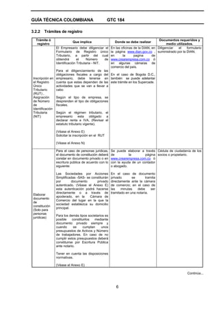 GUÍA TÉCNICA COLOMBIANA GTC 184
6
3.2.2 Trámites de registro
Trámite ó
registro
Que implica Donde se debe realizar
Documentos requeridos y
medio utilizados.
Inscripción en
el Registro
Único
Tributario
(RUT) ,
Asignación
de Número
de
Identificación
Tributaria
(NIT)
El Empresario debe diligenciar el
Formulario de Registro único
Tributario, a partir del cual
obtendrá el Número de
Identificación Tributaria - NIT.
Para el diligenciamiento de las
obligaciones fiscales a cargo del
empresario, debe tenerse en
cuenta que estas dependen de las
actividades que se van a llevar a
cabo
Según el tipo de empresa, se
desprenden el tipo de obligaciones
fiscales.
Según el régimen tributario, el
empresario esta obligado a
declarar renta e IVA, (Revisar el
estatuto tributario vigente).
(Véase el Anexo E)
Solicitar la inscripción en el RUT
(Véase el Anexo N)
En las oficinas de la DIAN, en
la página www.dian.gov.co ,
en la pagina de
www.crearempresa.com.co ó
en algunas cámaras de
comercio del país.
En el caso de Bogota D.C.,
también se puede adelantar
este trámite en los Supercade.
Diligenciar el formulario
suministrado por la DIAN.
Elaborar
documento
de
constitución
(Solo para
personas
jurídicas)
Para el caso de personas jurídicas,
el documento de constitución deberá
constar en documento privado o en
escritura pública de acuerdo con lo
siguiente:
Las Sociedades por Acciones
Simplificadas -SAS- se constituirán
por documento privado
autenticado. (Véase el Anexo E)
esta autenticación podrá hacerse
directamente o a través de
apoderado, en la Cámara de
Comercio del lugar en la que la
sociedad establezca su domicilio
principal.
Para los demás tipos societarios es
posible constituirlos mediante
documento privado siempre y
cuando se cumplan unos
presupuestos de Activos y Número
de trabajadores. En caso de no
cumplir estos presupuestos deberá
constituirse por Escritura Pública
ante notario.
Tener en cuenta las disposiciones
normativas.
(Véase el Anexo E)
Se puede elaborar a través
de la página
www.crearempresa.com.co ò
con la ayuda de un contador
o abogado.
En el caso de documento
privado se tramita
directamente ante la cámara
de comercio; en el caso de
las minutas debe ser
tramitado en una notaría.
Cédula de ciudadanía de los
socios o propietario.
Continúa...
 
