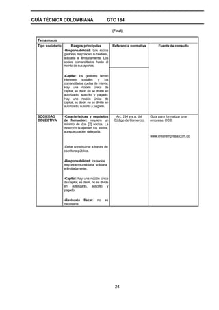 GUÍA TÉCNICA COLOMBIANA GTC 184
24
(Final)
Tema macro
Tipo societario Rasgos principales Referencia normativa Fuente de consulta
-Responsabilidad: Los socios
gestores responden subsidiaria,
solidaria e ilimitadamente. Los
socios comanditarios hasta el
monto de sus aportes.
-Capital: los gestores tienen
intereses sociales y los
comanditarios cuotas de interés.
Hay una noción única de
capital; es decir, no se divide en
autorizado, suscrito y pagado.
Hay una noción única de
capital; es decir, no se divide en
autorizado, suscrito y pagado.
-Características y requisitos
de formación: requiere un
mínimo de dos [2] socios. La
dirección la ejercen los socios,
aunque pueden delegarla.
Guía para formalizar una
empresa. CCB.
www.crearempresa.com.co
-Debe constituirse a través de
escritura pública.
-Responsabilidad: los socios
responden subsidiaria, solidaria
e ilimitadamente.
-Capital: hay una noción única
de capital; es decir, no se divide
en autorizado, suscrito y
pagado.
SOCIEDAD
COLECTIVA
-Revisoría fiscal: no es
necesaria.
Art. 294 y s.s. del
Código de Comercio.
 