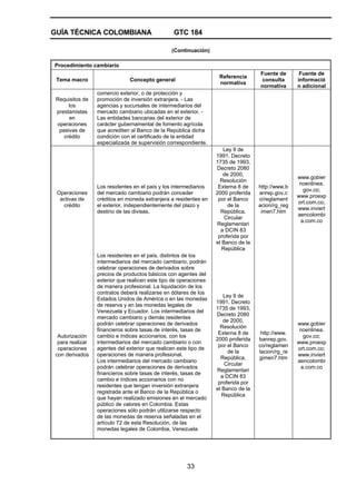 GUÍA TÉCNICA COLOMBIANA GTC 184
33
(Continuación)
Procedimiento cambiario
Tema macro Concepto general
Referencia
normativa
Fuente de
consulta
normativa
Fuente de
informació
n adicional
Requisitos de
los
prestamistas
en
operaciones
pasivas de
crédito
comercio exterior, o de protección y
promoción de inversión extranjera. - Las
agencias y sucursales de intermediarios del
mercado cambiario ubicadas en el exterior. -
Las entidades bancarias del exterior de
carácter gubernamental de fomento agrícola
que acrediten al Banco de la República dicha
condición con el certificado de la entidad
especializada de supervisión correspondiente.
Operaciones
activas de
crédito
Los residentes en el país y los intermediarios
del mercado cambiario podrán conceder
créditos en moneda extranjera a residentes en
el exterior, independientemente del plazo y
destino de las divisas.
Ley 9 de
1991, Decreto
1735 de 1993,
Decreto 2080
de 2000,
Resolución
Externa 8 de
2000 proferida
por el Banco
de la
República,
Circular
Reglamentari
a DCIN 83
proferida por
el Banco de la
República
http://www.b
anrep.gov.c
o/reglament
acion/rg_reg
imen7.htm
www.gobier
noenlinea.
gov.co;
www.proexp
ort.com.co;
www.inviert
aencolombi
a.com.co
Autorización
para realizar
operaciones
con derivados
Los residentes en el país, distintos de los
intermediarios del mercado cambiario, podrán
celebrar operaciones de derivados sobre
precios de productos básicos con agentes del
exterior que realicen este tipo de operaciones
de manera profesional. La liquidación de los
contratos deberá realizarse en dólares de los
Estados Unidos de América o en las monedas
de reserva y en las monedas legales de
Venezuela y Ecuador. Los intermediarios del
mercado cambiario y demás residentes
podrán celebrar operaciones de derivados
financieros sobre tasas de interés, tasas de
cambio e índices accionarios, con los
intermediarios del mercado cambiario o con
agentes del exterior que realicen este tipo de
operaciones de manera profesional.
Los intermediarios del mercado cambiario
podrán celebrar operaciones de derivados
financieros sobre tasas de interés, tasas de
cambio e índices accionarios con no
residentes que tengan inversión extranjera
registrada ante el Banco de la República o
que hayan realizado emisiones en el mercado
público de valores en Colombia. Estas
operaciones sólo podrán utilizarse respecto
de las monedas de reserva señaladas en el
artículo 72 de esta Resolución, de las
monedas legales de Colombia, Venezuela
Ley 9 de
1991, Decreto
1735 de 1993,
Decreto 2080
de 2000,
Resolución
Externa 8 de
2000 proferida
por el Banco
de la
República,
Circular
Reglamentari
a DCIN 83
proferida por
el Banco de la
República
http://www.
banrep.gov.
co/reglamen
tacion/rg_re
gimen7.htm
www.gobier
noenlinea.
gov.co;
www.proexp
ort.com.co;
www.inviert
aencolombi
a.com.co
 