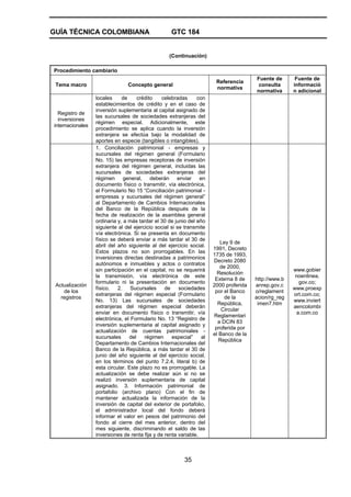 GUÍA TÉCNICA COLOMBIANA GTC 184
35
(Continuación)
Procedimiento cambiario
Tema macro Concepto general
Referencia
normativa
Fuente de
consulta
normativa
Fuente de
informació
n adicional
Registro de
inversiones
internacionales
locales de crédito celebradas con
establecimientos de crédito y en el caso de
inversión suplementaria al capital asignado de
las sucursales de sociedades extranjeras del
régimen especial. Adicionalmente, este
procedimiento se aplica cuando la inversión
extranjera se efectúa bajo la modalidad de
aportes en especie (tangibles o intangibles).
Actualización
de los
registros
1. Conciliación patrimonial - empresas y
sucursales del régimen general (Formulario
No. 15) las empresas receptoras de inversión
extranjera del régimen general, incluidas las
sucursales de sociedades extranjeras del
régimen general, deberán enviar en
documento físico o transmitir, vía electrónica,
el Formulario No 15 “Conciliación patrimonial -
empresas y sucursales del régimen general”
al Departamento de Cambios Internacionales
del Banco de la República después de la
fecha de realización de la asamblea general
ordinaria y, a más tardar el 30 de junio del año
siguiente al del ejercicio social si se transmite
vía electrónica. Si se presenta en documento
físico se deberá enviar a más tardar el 30 de
abril del año siguiente al del ejercicio social.
Estos plazos no son prorrogables. En las
inversiones directas destinadas a patrimonios
autónomos e inmuebles y actos o contratos
sin participación en el capital, no se requerirá
la transmisión, vía electrónica de este
formulario ni la presentación en documento
físico. 2. Sucursales de sociedades
extranjeras del régimen especial (Formulario
No. 13) Las sucursales de sociedades
extranjeras del régimen especial deberán
enviar en documento físico o transmitir, vía
electrónica, el Formulario No. 13 “Registro de
inversión suplementaria al capital asignado y
actualización de cuentas patrimoniales -
sucursales del régimen especial” al
Departamento de Cambios Internacionales del
Banco de la República, a más tardar el 30 de
junio del año siguiente al del ejercicio social,
en los términos del punto 7.2.4, literal b) de
esta circular. Este plazo no es prorrogable. La
actualización se debe realizar aún si no se
realizó inversión suplementaria de capital
asignado. 3. Información patrimonial de
portafolio (archivo plano) Con el fin de
mantener actualizada la información de la
inversión de capital del exterior de portafolio,
el administrador local del fondo deberá
informar el valor en pesos del patrimonio del
fondo al cierre del mes anterior, dentro del
mes siguiente, discriminando el saldo de las
inversiones de renta fija y de renta variable.
Ley 9 de
1991, Decreto
1735 de 1993,
Decreto 2080
de 2000,
Resolución
Externa 8 de
2000 proferida
por el Banco
de la
República,
Circular
Reglamentari
a DCIN 83
proferida por
el Banco de la
República
http://www.b
anrep.gov.c
o/reglament
acion/rg_reg
imen7.htm
www.gobier
noenlinea.
gov.co;
www.proexp
ort.com.co;
www.inviert
aencolombi
a.com.co
 