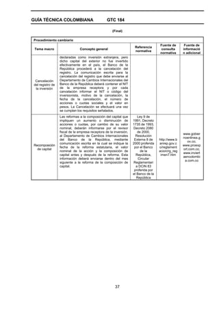GUÍA TÉCNICA COLOMBIANA GTC 184
37
(Final)
Procedimiento cambiario
Tema macro Concepto general
Referencia
normativa
Fuente de
consulta
normativa
Fuente de
informació
n adicional
Cancelación
del registro de
la inversión
declaradas como inversión extranjera, pero
dicho capital del exterior no fue invertido
efectivamente en el país, el Banco de la
República procederá a la cancelación del
registro. La comunicación escrita para la
cancelación del registro que debe enviarse al
Departamento de Cambios Internacionales del
Banco de la República deberá contener el NIT
de la empresa receptora y por cada
cancelación informar el NIT o código del
inversionista, motivo de la cancelación, la
fecha de la cancelación, el número de
acciones o cuotas sociales y el valor en
pesos. La Cancelación se efectuará una vez
se cumplan los requisitos señalados.
Recomposición
de capital
Las reformas a la composición del capital que
impliquen un aumento o disminución de
acciones o cuotas, por cambio de su valor
nominal, deberán informarse por el revisor
fiscal de la empresa receptora de la inversión,
al Departamento de Cambios Internacionales
del Banco de la República, mediante
comunicación escrita en la cual se indique la
fecha de la reforma estatutaria, el valor
nominal de la acción y la composición de
capital antes y después de la reforma. Esta
información deberá enviarse dentro del mes
siguiente a la reforma de la composición de
capital.
Ley 9 de
1991, Decreto
1735 de 1993,
Decreto 2080
de 2000,
Resolución
Externa 8 de
2000 proferida
por el Banco
de la
República,
Circular
Reglamentari
a DCIN 83
proferida por
el Banco de la
República
http://www.b
anrep.gov.c
o/reglament
acion/rg_reg
imen7.htm
www.gobier
noenlinea.g
ov.co;
www.proexp
ort.com.co;
www.inviert
aencolombi
a.com.co
 