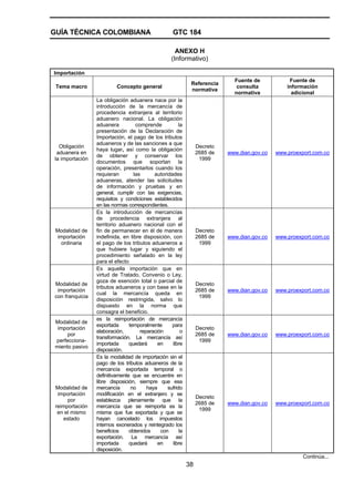 GUÍA TÉCNICA COLOMBIANA GTC 184
38
ANEXO H
(Informativo)
Importación
Tema macro Concepto general
Referencia
normativa
Fuente de
consulta
normativa
Fuente de
información
adicional
Obligación
aduanera en
la importación
La obligación aduanera nace por la
introducción de la mercancía de
procedencia extranjera al territorio
aduanero nacional. La obligación
aduanera comprende la
presentación de la Declaración de
Importación, el pago de los tributos
aduaneros y de las sanciones a que
haya lugar, así como la obligación
de obtener y conservar los
documentos que soportan la
operación, presentarlos cuando los
requieran las autoridades
aduaneras, atender las solicitudes
de información y pruebas y en
general, cumplir con las exigencias,
requisitos y condiciones establecidos
en las normas correspondientes.
Decreto
2685 de
1999
www.dian.gov.co www.proexport.com.co
Modalidad de
importación
ordinaria
Es la introducción de mercancías
de procedencia extranjera al
territorio aduanero nacional con el
fin de permanecer en él de manera
indefinida, en libre disposición, con
el pago de los tributos aduaneros a
que hubiere lugar y siguiendo el
procedimiento señalado en la ley
para el efecto
Decreto
2685 de
1999
www.dian.gov.co www.proexport.com.co
Modalidad de
importación
con franquicia
Es aquella importación que en
virtud de Tratado, Convenio o Ley,
goza de exención total o parcial de
tributos aduaneros y con base en la
cual la mercancía queda en
disposición restringida, salvo lo
dispuesto en la norma que
consagra el beneficio.
Decreto
2685 de
1999
www.dian.gov.co www.proexport.com.co
Modalidad de
importación
por
perfecciona-
miento pasivo
es la reimportación de mercancía
exportada temporalmente para
elaboración, reparación o
transformación. La mercancía así
importada quedará en libre
disposición.
Decreto
2685 de
1999
www.dian.gov.co www.proexport.com.co
Modalidad de
importación
por
reimportación
en el mismo
estado
Es la modalidad de importación sin el
pago de los tributos aduaneros de la
mercancía exportada temporal o
definitivamente que se encuentre en
libre disposición, siempre que esa
mercancía no haya sufrido
modificación en el extranjero y se
establezca plenamente que la
mercancía que se reimporta es la
misma que fue exportada y que se
hayan cancelado los impuestos
internos exonerados y reintegrado los
beneficios obtenidos con la
exportación. La mercancía así
importada quedará en libre
disposición.
Decreto
2685 de
1999
www.dian.gov.co www.proexport.com.co
Continúa...
 