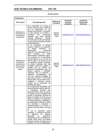 GUÍA TÉCNICA COLOMBIANA GTC 184
39
(Continuación)
Importación
Tema macro Concepto general
Referencia
normativa
Fuente de
consulta
normativa
Fuente De
Información
Adicional
Modalidad de
importación en
cumplimiento
de garantía
Es la importación sin el pago de
tributos aduaneros de la mercancía
que en cumplimiento de una
garantía del fabricante o proveedor,
se haya reparado en el exterior, o
reemplace otra previamente
exportada, que haya resultado
averiada, defectuosa o impropia
para el fin para el cual fue importada.
La mercancía así importada quedará
en libre disposición.
Decreto
2685 de
1999
www.dian.gov.co www.proexport.com.co
Modalidad de
importación
temporal para
reexportación
en el mismo
estado
Es la importación al territorio
aduanero nacional, con suspensión
de tributos aduaneros, de
determinadas mercancías
destinadas a la reexportación en un
plazo señalado, sin haber
experimentado modificación alguna,
con excepción de la depreciación
normal originada en el uso que de
ellas se haga, y con base en la cual
su disposición quedará restringida.
No podrán importarse bajo esta
modalidad mercancías fungibles, ni
aquellas que no puedan ser
plenamente identificadas, salvo los
equipos, aparatos y materiales,
necesarios para la producción y
realización cinematográfica, así
como los accesorios fungibles de
que trata el artículo 51 del Decreto
358 de 2000 o de las normas que lo
modifiquen o adicionen, cuando
cuenten con la autorización del
Ministerio de Cultura.
Decreto
2685 de
1999
www.dian.gov.co www.proexport.com.co
Las importaciones temporales para
perfeccionamiento activo podrán ser:
a. Importación temporal para
perfeccionamiento activo de bienes
de capital, que es la modalidad que
permite la importación temporal de
bienes de capital, así como de sus
partes y repuestos, con suspensión
de tributos aduaneros, destinados a
ser reexportados, después de haber
sido sometidos a reparación o
acondicionamiento, en un plazo no
superior a seis (6) meses y con base
en
la cual su disposición queda
restringida. b. Importación temporal
en desarrollo de Sistemas
Especiales de Importación-
Exportación que es a modalidad que
permite recibir dentro del territorio
aduanero nacional, al amparo de los
artículos 172, 173 y 174 del Decreto
 