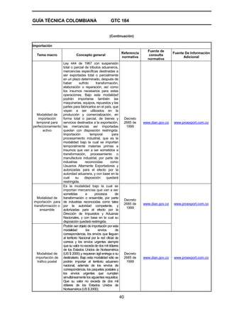 GUÍA TÉCNICA COLOMBIANA GTC 184
40
(Continuación)
Importación
Tema macro Concepto general
Referencia
normativa
Fuente de
consulta
normativa
Fuente De Información
Adicional
Modalidad de
importación
temporal para
perfeccionamiento
activo
Ley 444 de 1967 con suspensión
total o parcial de tributos aduaneros,
mercancías específicas destinadas a
ser exportadas total o parcialmente
en un plazo determinado, después de
haber sufrido transformación,
elaboración o reparación, así como
los insumos necesarios para estas
operaciones. Bajo esta modalidad
podrán importarse también las
maquinarias, equipos, repuestos y las
partes para fabricarlos en el país, que
vayan a ser utilizados en la
producción y comercialización, en
forma total o parcial, de bienes y
servicios destinados a la exportación,
las mercancías así importadas
quedan con disposición restringida.
Importación temporal para
procesamiento industrial, que es la
modalidad bajo la cual se importan
temporalmente materias primas e
insumos que van a ser sometidos a
transformación, procesamiento o
manufactura industrial, por parte de
industrias reconocidas como
Usuarios Altamente Exportadores y
autorizadas para el efecto por la
autoridad aduanera, y con base en la
cual su disposición quedará
restringida.
Decreto
2685 de
1999
www.dian.gov.co www.proexport.com.co
Modalidad de
importación para
transformación o
ensamble
Es la modalidad bajo la cual se
importan mercancías que van a ser
sometidas a procesos de
transformación o ensamble, por parte
de industrias reconocidas como tales
por la autoridad competente, y
autorizadas para el efecto por la
Dirección de Impuestos y Aduanas
Nacionales, y con base en la cual su
disposición quedará restringida.
Decreto
2685 de
1999
www.dian.gov.co www.proexport.com.co
Modalidad de
importación de
tráfico postal
Podrán ser objeto de importación por esta
modalidad los envíos de
correspondencia, los envíos que lleguen
al territorio Nacional por la red oficial de
correos y los envíos urgentes siempre
que su valor no exceda de dos mil dólares
de los Estados Unidos de Norteamérica
(US $ 2000) y requieran ágil entrega a su
destinatario. Bajo esta modalidad sólo se
podrán importar al territorio aduanero
nacional, además de los envíos de
correspondencia, los paquetes postales y
los envíos urgentes que cumplan
simultáneamente los siguientes requisitos:
Que su valor no exceda de dos mil
dólares de los Estados Unidos de
Norteamérica(US$2000);
Decreto
2685 de
1999
www.dian.gov.co www.proexport.com.co
 