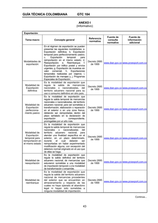 GUÍA TÉCNICA COLOMBIANA GTC 184
43
ANEXO I
(Informativo)
Exportación
Tema macro Concepto general
Referencia
normativa
Fuente de
consulta
normativa
Fuente de
información
adicional
Modalidades de
exportación
En el régimen de exportación se pueden
presentar las siguientes modalidades: a.
Exportación definitiva; b. Exportación
temporal para perfeccionamiento pasivo;
c. Exportación temporal para
reimportación en el mismo estado; d.
Reexportación; e. Reembarque; f.
Exportación por tráfico postal y envíos
urgentes; g. Exportación de muestras sin
valor comercial; h. Exportaciones
temporales realizadas por viajeros; i.
Exportación de menajes y, j. Programas
Especiales de Exportación.
Decreto 2685
de 1999
www.dian.gov.co www.proexport.com.co
Modalidad de
Exportación
definitiva
Es la modalidad de exportación que
regula la salida de mercancías
nacionales o nacionalizadas, del
territorio aduanero nacional para su
uso o consumo definitivo en otro país.
Decreto 2685
de 1999
www.dian.gov.co www.proexport.com.co
Modalidad de
Exportación
perfecciona-
miento pasivo
Es la modalidad de exportación que
regula la salida temporal de mercancías
nacionales o nacionalizadas, del territorio
aduanero nacional, para ser sometidas a
transformación, elaboración o reparación
en el exterior o en una zona franca,
debiendo ser reimportadas dentro del
plazo señalado en la declaración de
exportación correspondiente,
prorrogables por un año más.
Decreto 2685
de 1999
www.dian.gov.co www.proexport.com.co
Modalidad de
Exportación
temporal para
reimportación en
el mismo estado
Es la modalidad de exportación que
regula la salida temporal de mercancías
nacionales o nacionalizadas del
territorio aduanero nacional, para
atender una finalidad específica en el
exterior, en un plazo determinado,
durante el cual deberán ser
reimportadas sin haber experimentado
modificación alguna, con excepción del
deterioro normal originado en el uso que
de ellas se haga.
Decreto 2685
de 1999
www.dian.gov.co www.proexport.com.co
Modalidad de
reexportación
Es la modalidad de exportación que
regula la salida definitiva del territorio
aduanero nacional, de mercancías que
estuvieron sometidas a una modalidad
de importación temporal o a la modalidad
de transformación o ensamble.
Decreto 2685
de 1999
www.dian.gov.co www.proexport.com.co
Modalidad de
reembarque
Es la modalidad de exportación que
regula la salida del territorio aduanero
nacional de mercancías procedentes
del exterior que se encuentren en
almacenamiento y respecto de las
cuales no haya operado el abandono
legal ni hayan sido sometidas a
ninguna modalidad de importación.
Decreto 2685
de 1999
www.dian.gov.co www.proexport.com.co
Continúa...
 