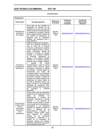 GUÍA TÉCNICA COLOMBIANA GTC 184
45
(Continuación)
Exportación
Tema macro Concepto general
Referencia
normativa
Fuente de
consulta
normativa
Fuente de
información
adicional
Modalidad de
exportación
de menajes
Serán objeto de esta modalidad de
exportación los menajes de los
residentes en el país que salen del
territorio aduanero nacional para fijar
su residencia en el exterior. Para tal
efecto, deberán realizar el trámite de
una solicitud de autorización de
embarque para la exportación
definitiva, con embarque único y
datos definitivos.
Decreto
2685 de
1999
www.dian.gov.co www.proexport.com.co
Programas
especiales de
exportación
Programa Especial de Exportación –
PEX- es la operación mediante la
cual, en virtud de un acuerdo
comercial, un residente en el exterior
compra materias primas, insumos,
bienes, intermedios, material de
empaque o envases, de carácter
nacional, a un productor residente
en Colombia, disponiendo su
entrega a otro productor también
residente en el territorio aduanero
nacional, quien se obliga a elaborar
y exportar los bienes
manufacturados a partir de dichas
materias primas, insumos, bienes
intermedios o utilizando el material
de empaque o envases según las
instrucciones que reciba del
comprador externo. Los productores
de materias primas, insumos, bienes
intermedios, envases y material de
empaque, de carácter nacional y los
productores de bienes finales de
que trata el presente artículo, que
deseen acceder a los Programas
Especiales de Exportación, PEX,
deberán inscribirse ante la Dirección
de Impuestos y Aduanas
Nacionales.
Decreto
2685 de
1999
www.dian.gov.co www.proexport.com.co
Personas que
pueden actuar
ante las
autoridades
aduaneras
como
declarantes
Podrán actuar ante las autoridades
aduaneras como declarantes con el
objeto de adelantar los
procedimientos y trámites de
importación, exportación o tránsito
aduanero: 1. Las agencias de
aduanas, quienes actúan a nombre
y por encargo de los importadores y
exportadores. 2. Los almacenes
generales de depósito sometidos al
control y vigilancia de la
Superintendencia Financiera de
Colombia, quienes podrán actuar
como agencias de aduanas
respecto de las mercancías
consignadas o endosadas a su
nombre en el documento de
transporte, siempre que hubieren
obtenido la autorización para ejercer
dicha actividad por parte de la
Decreto
2685 de
1999
www.dian.gov.co www.proexport.com.co
 