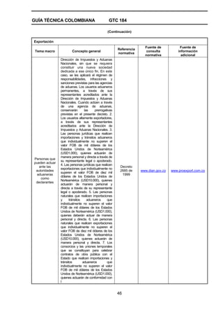 GUÍA TÉCNICA COLOMBIANA GTC 184
46
(Continuación)
Exportación
Tema macro Concepto general
Referencia
normativa
Fuente de
consulta
normativa
Fuente de
información
adicional
Personas que
pueden actuar
ante las
autoridades
aduaneras
como
declarantes
Dirección de Impuestos y Aduanas
Nacionales, sin que se requiera
constituir una nueva sociedad
dedicada a ese único fin. En este
caso, se les aplicará el régimen de
responsabilidades, infracciones y
sanciones previstas para las agencias
de aduanas. Los usuarios aduaneros
permanentes, a través de sus
representantes acreditados ante la
Dirección de Impuestos y Aduanas
Nacionales. Cuando actúen a través
de una agencia de aduanas,
conservarán las prerrogativas
previstas en el presente decreto. 2.
Los usuarios altamente exportadores,
a través de sus representantes
acreditados ante la Dirección de
Impuestos y Aduanas Nacionales. 3.
Las personas jurídicas que realicen
importaciones y tránsitos aduaneros
que individualmente no superen el
valor FOB de mil dólares de los
Estados Unidos de Norteamérica
(USD1.000), quienes actuarán de
manera personal y directa a través de
su representante legal o apoderado.
4. Las personas jurídicas que realicen
exportaciones que individualmente no
superen el valor FOB de diez mil
dólares de los Estados Unidos de
Norteamérica (USD10.000), quienes
actuarán de manera personal y
directa a través de su representante
legal o apoderado. 5. Las personas
naturales que realicen importaciones
y tránsitos aduaneros que
individualmente no superen el valor
FOB de mil dólares de los Estados
Unidos de Norteamérica (USD1.000),
quienes deberán actuar de manera
personal y directa. 6. Las personas
naturales que realicen exportaciones
que individualmente no superen el
valor FOB de diez mil dólares de los
Estados Unidos de Norteamérica
(USD10.000), quienes actuarán de
manera personal y directa. 7. Los
consorcios y las uniones temporales
que se constituyan para celebrar
contratos de obra pública con el
Estado que realicen importaciones y
tránsitos aduaneros que
individualmente no superen el valor
FOB de mil dólares de los Estados
Unidos de Norteamérica (USD1.000),
quienes actuarán de conformidad con
l
Decreto
2685 de
1999
www.dian.gov.co www.proexport.com.co
 