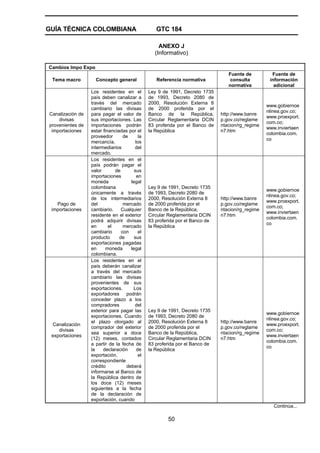 GUÍA TÉCNICA COLOMBIANA GTC 184
50
ANEXO J
(Informativo)
Cambios Impo Expo
Tema macro Concepto general Referencia normativa
Fuente de
consulta
normativa
Fuente de
información
adicional
Canalización de
divisas
provenientes de
importaciones
Los residentes en el
país deben canalizar a
través del mercado
cambiario las divisas
para pagar el valor de
sus importaciones. Las
importaciones podrán
estar financiadas por el
proveedor de la
mercancía, los
intermediarios del
mercado.
Ley 9 de 1991, Decreto 1735
de 1993, Decreto 2080 de
2000, Resolución Externa 8
de 2000 proferida por el
Banco de la República,
Circular Reglamentaria DCIN
83 proferida por el Banco de
la República
http://www.banre
p.gov.co/reglame
ntacion/rg_regime
n7.htm
www.gobiernoe
nlinea.gov.co;
www.proexport.
com.co;
www.inviertaen
colombia.com.
co
Pago de
importaciones
Los residentes en el
país podrán pagar el
valor de sus
importaciones en
moneda legal
colombiana
únicamente a través
de los intermediarios
del mercado
cambiario. Cualquier
residente en el exterior
podrá adquirir divisas
en el mercado
cambiario con el
producto de sus
exportaciones pagadas
en moneda legal
colombiana.
Ley 9 de 1991, Decreto 1735
de 1993, Decreto 2080 de
2000, Resolución Externa 8
de 2000 proferida por el
Banco de la República,
Circular Reglamentaria DCIN
83 proferida por el Banco de
la República
http://www.banre
p.gov.co/reglame
ntacion/rg_regime
n7.htm
www.gobiernoe
nlinea.gov.co;
www.proexport.
com.co;
www.inviertaen
colombia.com.
co
Canalización
divisas
exportaciones
Los residentes en el
país deberán canalizar
a través del mercado
cambiario las divisas
provenientes de sus
exportaciones. Los
exportadores podrán
conceder plazo a los
compradores del
exterior para pagar las
exportaciones. Cuando
el plazo otorgado al
comprador del exterior
sea superior a doce
(12) meses, contados
a partir de la fecha de
la declaración de
exportación, el
correspondiente
crédito deberá
informarse al Banco de
la República dentro de
los doce (12) meses
siguientes a la fecha
de la declaración de
exportación, cuando
Ley 9 de 1991, Decreto 1735
de 1993, Decreto 2080 de
2000, Resolución Externa 8
de 2000 proferida por el
Banco de la República,
Circular Reglamentaria DCIN
83 proferida por el Banco de
la República
http://www.banre
p.gov.co/reglame
ntacion/rg_regime
n7.htm
www.gobiernoe
nlinea.gov.co;
www.proexport.
com.co;
www.inviertaen
colombia.com.
co
Continúa...
 