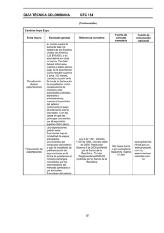 GUÍA TÉCNICA COLOMBIANA GTC 184
51
(Continuación)
Cambios Impo Expo
Tema macro Concepto general Referencia normativa
Fuente de
consulta
normativa
Fuente de
información
adicional
Canalización
divisas
exportaciones
su monto supere la
suma de diez mil
dólares de los Estados
Unidos de América
(US $10.000), o su
equivalente en otras
monedas. También
deberá informarse
cuando el plazo para el
pago de la exportación
pueda resultar superior
a doce (12) meses,
contados a partir de la
fecha de la declaración
de exportación, como
consecuencia de
procesos ante
autoridades judiciales,
arbítrales o
administrativas,
cuando el importador
del exterior
controvierta el pago
directamente ante el
proveedor, o en los
casos en que las
prórrogas concedidas
por el exportador
superen dicho plazo.
Financiación de
exportaciones
Las exportaciones
podrán estar
financiadas bajo la
modalidad de pagos
anticipados
provenientes del
comprador del exterior,
o bajo la modalidad de
prefinanciación de
exportaciones en la
forma de préstamos en
moneda extranjera
concedidos por los
intermediarios del
mercado cambiario o
por entidades
financieras del exterior.
Ley 9 de 1991, Decreto
1735 de 1993, Decreto 2080
de 2000, Resolución
Externa 8 de 2000 proferida
por el Banco de la
República, Circular
Reglamentaria DCIN 83
proferida por el Banco de la
República
http://www.banre
p.gov.co/reglame
ntacion/rg_regime
n7.htm
www.gobiernoe
nlinea.gov.co;
www.proexport.
com.co;
www.inviertaen
colombia.com.
co
 