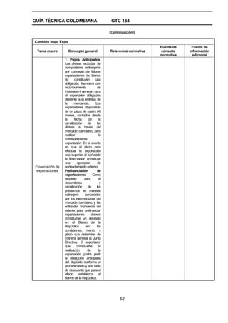 GUÍA TÉCNICA COLOMBIANA GTC 184
52
(Continuación))
Cambios Impo Expo
Tema macro Concepto general Referencia normativa
Fuente de
consulta
normativa
Fuente de
información
adicional
Financiación de
exportaciones
1. Pagos Anticipados.
Las divisas recibidas de
compradores extranjeros
por concepto de futuras
exportaciones de bienes
no constituyen una
obligación financiera con
reconocimiento de
intereses ni generan para
el exportador obligación
diferente a la entrega de
la mercancía. Los
exportadores dispondrán
de un plazo de cuatro (4)
meses, contados desde
la fecha de la
canalización de las
divisas a través del
mercado cambiario, para
realizar la
correspondiente
exportación. En el evento
en que el plazo para
efectuar la exportación
sea superior al señalado
la financiación constituye
una operación de
endeudamiento externo.
Prefinanciación de
exportaciones Como
requisito para el
desembolso y
canalización de los
préstamos en moneda
extranjera concedidos
por los intermediarios del
mercado cambiario y las
entidades financieras del
exterior para prefinanciar
exportaciones deberá
constituirse un depósito
en el Banco de la
República en las
condiciones, monto y
plazo que determine de
manera general la Junta
Directiva. El exportador
que compruebe la
realización de la
exportación podrá pedir
la restitución anticipada
del depósito conforme al
procedimiento y a la tabla
de descuento que para el
efecto establezca el
Banco de la República.
 