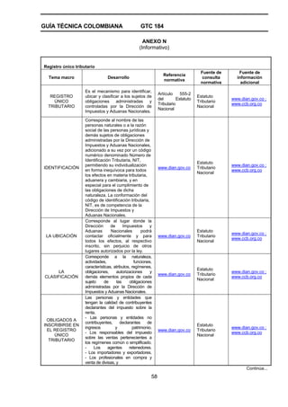 GUÍA TÉCNICA COLOMBIANA GTC 184
58
ANEXO N
(Informativo)
Registro único tributario
Tema macro Desarrollo
Referencia
normativa
Fuente de
consulta
normativa
Fuente de
información
adicional
REGISTRO
ÚNICO
TRIBUTARIO
Es el mecanismo para identificar,
ubicar y clasificar a los sujetos de
obligaciones administradas y
controladas por la Dirección de
Impuestos y Aduanas Nacionales.
Artículo 555-2
del Estatuto
Tributario
Nacional
Estatuto
Tributario
Nacional
www.dian.gov.co ;
www.ccb.org.co
IDENTIFICACIÓN
Corresponde al nombre de las
personas naturales o a la razón
social de las personas jurídicas y
demás sujetos de obligaciones
administradas por la Dirección de
Impuestos y Aduanas Nacionales,
adicionado a su vez por un código
numérico denominado Número de
Identificación Tributaria, NIT,
permitiendo su individualización
en forma inequívoca para todos
los efectos en materia tributaria,
aduanera y cambiaria, y en
especial para el cumplimiento de
las obligaciones de dicha
naturaleza. La conformación del
código de identificación tributaria,
NIT, es de competencia de la
Dirección de Impuestos y
Aduanas Nacionales.
www.dian.gov.co
Estatuto
Tributario
Nacional
www.dian.gov.co ;
www.ccb.org.co
LA UBICACIÓN
Corresponde al lugar donde la
Dirección de Impuestos y
Aduanas Nacionales podrá
contactar oficialmente y para
todos los efectos, al respectivo
inscrito, sin perjuicio de otros
lugares autorizados por la ley.
www.dian.gov.co
Estatuto
Tributario
Nacional
www.dian.gov.co ;
www.ccb.org.co
LA
CLASIFICACIÓN
Corresponde a la naturaleza,
actividades, funciones,
características, atributos, regímenes,
obligaciones, autorizaciones y
demás elementos propios de cada
sujeto de las obligaciones
administradas por la Dirección de
Impuestos y Aduanas Nacionales.
www.dian.gov.co
Estatuto
Tributario
Nacional
www.dian.gov.co ;
www.ccb.org.co
OBLIGADOS A
INSCRIBIRSE EN
EL REGISTRO
ÚNICO
TRIBUTARIO
Las personas y entidades que
tengan la calidad de contribuyentes
declarantes del impuesto sobre la
renta.
- Las personas y entidades no
contribuyentes, declarantes de
ingresos y patrimonio.
- Los responsables del impuesto
sobre las ventas pertenecientes a
los regímenes común o simplificado.
- Los agentes retenedores.
- Los importadores y exportadores.
- Los profesionales en compra y
venta de divisas, y
www.dian.gov.co
Estatuto
Tributario
Nacional
www.dian.gov.co ;
www.ccb.org.co
Continúa...
 