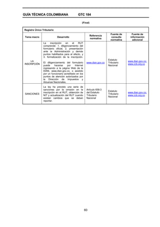 GUÍA TÉCNICA COLOMBIANA GTC 184
60
(Final)
Registro Único Tributario
Tema macro Desarrollo
Referencia
normativa
Fuente de
consulta
normativa
Fuente de
información
adicional
LA
INSCRIPCIÓN
La inscripción en el RUT
comprende: 1. diligenciamiento del
formulario oficial, 2. presentación
ante la Administración y demás
puntos habilitados para el efecto, y
3. formalización de la inscripción.
El diligenciamiento del formulario
puede hacerse por Internet
ingresando a la página Web de la
DIAN, www.dian.gov.co, o asistido
por un funcionario acreditado en los
puntos de atención autorizados por
la Dirección de Impuestos y
Aduanas Nacionales.
www.dian.gov.co
Estatuto
Tributario
Nacional
www.dian.gov.co;
www.ccb.org.co
SANCIONES
La ley ha previsto una serie de
sanciones por la omisión en la
inscripción en el RUT, obtención de
NIT y actualización del RUT cuando
existan cambios que se deban
reportar.
Artículo 658-3
del Estatuto
Tributario
Nacional
Estatuto
Tributario
Nacional
www.dian.gov.co;
www.ccb.org.co
 