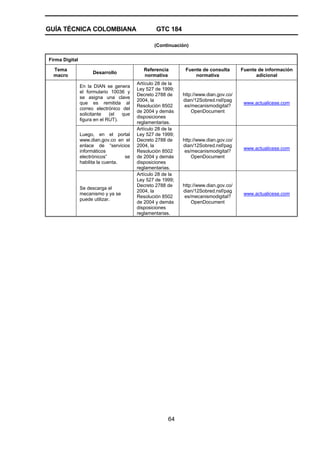 GUÍA TÉCNICA COLOMBIANA GTC 184
64
(Continuación)
Firma Digital
Tema
macro
Desarrollo
Referencia
normativa
Fuente de consulta
normativa
Fuente de información
adicional
En la DIAN se genera
el formulario 10036 y
se asigna una clave
que es remitida al
correo electrónico del
solicitante (el que
figura en el RUT).
Artículo 28 de la
Ley 527 de 1999;
Decreto 2788 de
2004, la
Resolución 8502
de 2004 y demás
disposiciones
reglamentarias.
http://www.dian.gov.co/
dian/12Sobred.nsf/pag
es/mecanismodigital?
OpenDocument
www.actualicese.com
Luego, en el portal
www.dian.gov.co en el
enlace de “servicios
informáticos
electrónicos” se
habilita la cuenta.
Artículo 28 de la
Ley 527 de 1999;
Decreto 2788 de
2004, la
Resolución 8502
de 2004 y demás
disposiciones
reglamentarias.
http://www.dian.gov.co/
dian/12Sobred.nsf/pag
es/mecanismodigital?
OpenDocument
www.actualicese.com
Se descarga el
mecanismo y ya se
puede utilizar.
Artículo 28 de la
Ley 527 de 1999;
Decreto 2788 de
2004, la
Resolución 8502
de 2004 y demás
disposiciones
reglamentarias.
http://www.dian.gov.co/
dian/12Sobred.nsf/pag
es/mecanismodigital?
OpenDocument
www.actualicese.com
 