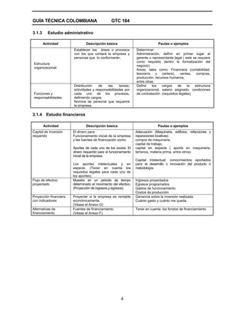 GUÍA TÉCNICA COLOMBIANA GTC 184
4
3.1.3 Estudio administrativo
Actividad Descripción básica Pautas o ejemplos
Estructura
organizacional:
Establecer las áreas o procesos
con los que contará la empresa y
personas que lo conformarán.
Determinar:
Administración, definir en primer lugar el
gerente o representante legal ( este se requiere
como requisito dentro la formalización del
negocio)
Áreas, tales como: Financiera (contabilidad,
tesorería y cartera), ventas, compras,
producción, recursos humanos,
entre otras.
Funciones y
responsabilidades
Distribución de las tareas,
actividades y responsabilidades por
cada uno de los procesos,
definiendo cargos.
Nomina de personal que requerirá
la empresa.
Definir los cargos de la estructura
organizacional, salario asignado, condiciones
de contratación (requisitos legales)
3.1.4 Estudio financieros
Actividad Descripción básica Pautas o ejemplos
Capital de inversión
requerido
El dinero para:
Funcionamiento inicial de la empresa
y las fuentes de financiación como:
Aportes de cada uno de los socios: El
dinero requerido para el funcionamiento
inicial de la empresa.
Los aportes intelectuales y en
especie. (Tener en cuenta los
requisitos legales para cada uno de
los aportes).
Adecuación (Maquinaria, edificios, refacciones y
reparaciones locativas)
compra de maquinaria,
capital de trabajo,
capital en especie ( aporte en maquinaria,
terrenos, materia prima, entre otros).
Capital Intelectual: conocimientos aportados
para el desarrollo o innovación del producto ó
metodología.
Flujo de efectivo
proyectado
Muestra en un periodo de tiempo
determinado el movimiento del efectivo.
(Proyección de ingresos y egresos).
Ingresos proyectados
Egresos programados
Gastos de funcionamiento
Costos de producción
Proyección financiera
con indicadores
Proyectar si la empresa es rentable
económicamente.
(Véase el Anexo G)
Ganancia sobre la inversión realizada.
Cuánto gasto y cuánto me queda.
Alternativas de
financiamiento
Fuentes de financiamiento
(Véase el Anexo F)
Tener en cuenta los fondos de financiamiento
 