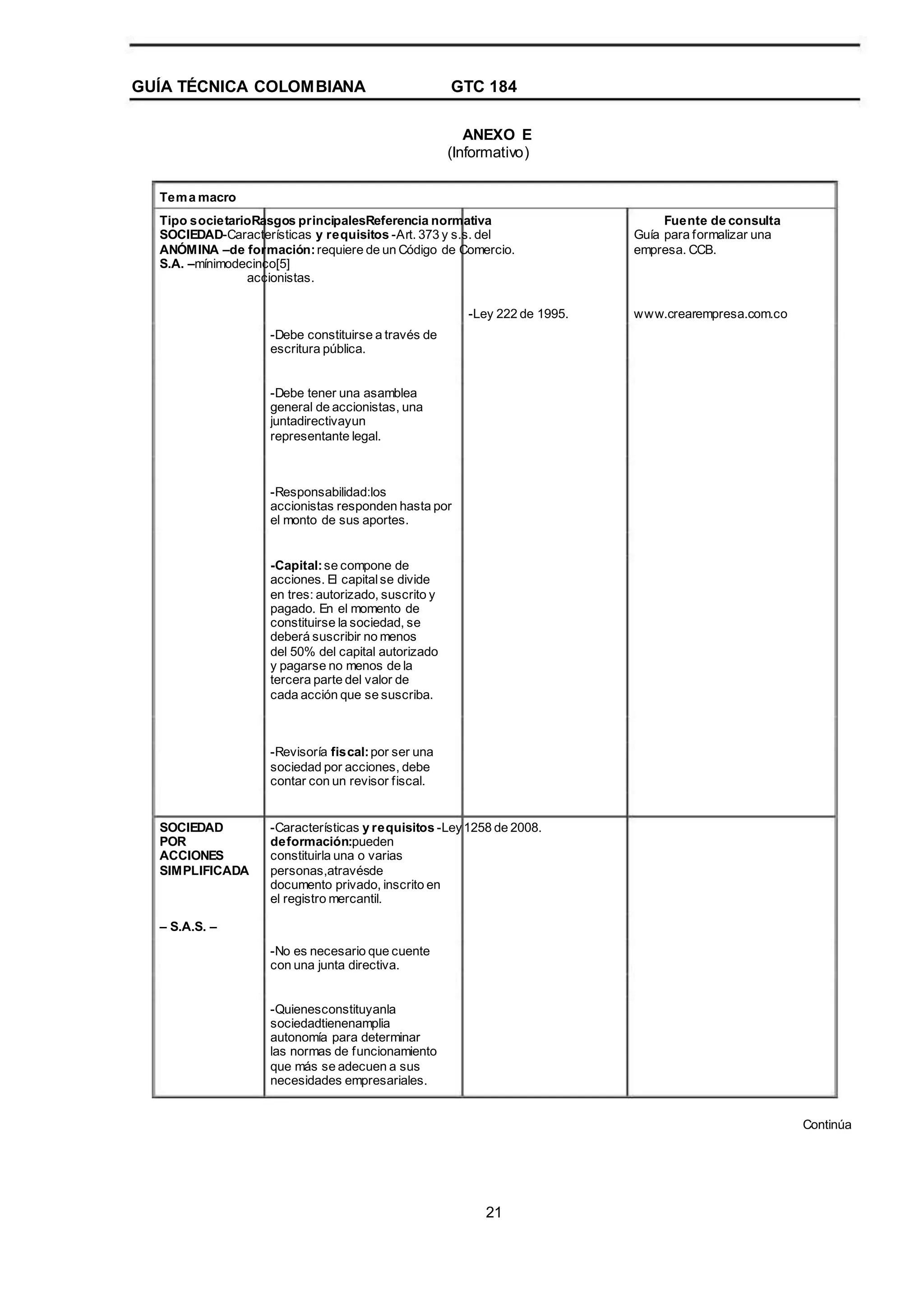 GUÍA TÉCNICA COLOMBIANA GTC 184
ANEXO E
(Informativo)
Tema macro
Tipo societarioRasgos principalesReferencia normativa
SOCIEDAD-Características y requisitos -Art. 373 y s.s. del
ANÓMINA –de formación:requiere de un Código de Comercio.
S.A. –mínimodecinco[5]
accionistas.
-Ley 222 de 1995.
-Debe constituirse a través de
escritura pública.
-Debe tener una asamblea
general de accionistas, una
juntadirectivayun
representante legal.
Fuente de consulta
Guía para formalizar una
empresa. CCB.
www.crearempresa.com.co
-Responsabilidad:los
accionistas responden hasta por
el monto de sus aportes.
-Capital:se compone de
acciones. El capitalse divide
en tres: autorizado, suscrito y
pagado. En el momento de
constituirse la sociedad, se
deberá suscribir no menos
del 50% del capital autorizado
y pagarse no menos de la
tercera parte del valor de
cada acción que se suscriba.
-Revisoría fiscal:por ser una
sociedad por acciones, debe
contar con un revisor fiscal.
SOCIEDAD
POR
ACCIONES
SIMPLIFICADA
-Características y requisitos -Ley1258 de 2008.
deformación:pueden
constituirla una o varias
personas,atravésde
documento privado, inscrito en
el registro mercantil.
-No es necesario que cuente
con una junta directiva.
-Quienesconstituyanla
sociedadtienenamplia
autonomía para determinar
las normas de funcionamiento
que más se adecuen a sus
necesidades empresariales.
Continúa
– S.A.S. –
21
 