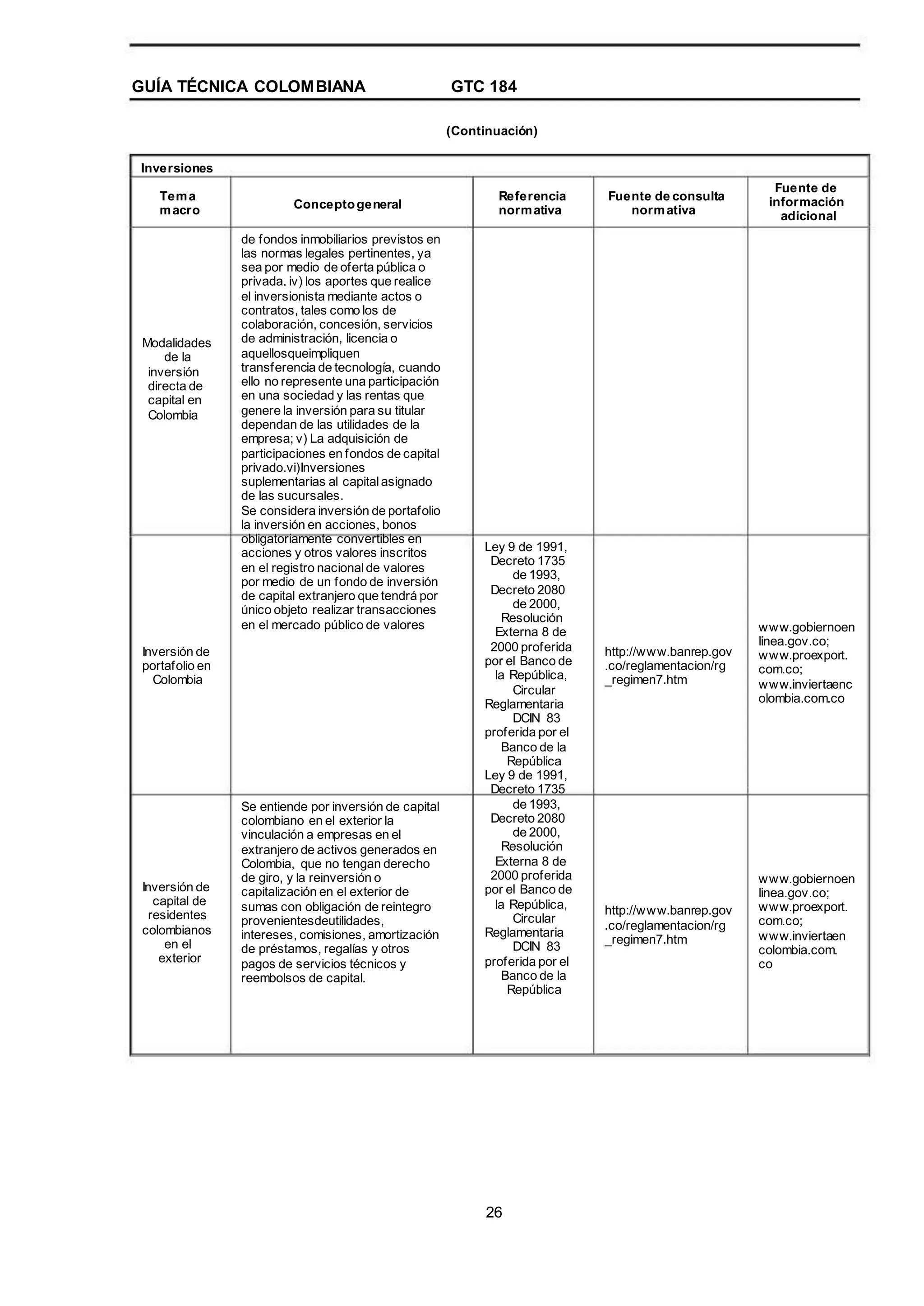 GUÍA TÉCNICA COLOMBIANA GTC 184
(Continuación)
Inversiones
Tema
macro Conceptogeneral
de fondos inmobiliarios previstos en
las normas legales pertinentes, ya
sea por medio de oferta pública o
privada. iv) los aportes que realice
el inversionista mediante actos o
contratos, tales como los de
colaboración, concesión, servicios
de administración, licencia o
aquellosqueimpliquen
transferencia de tecnología, cuando
ello no represente una participación
en una sociedad y las rentas que
genere la inversión para su titular
dependan de las utilidades de la
empresa; v) La adquisición de
participaciones en fondos de capital
privado.vi)Inversiones
suplementarias al capitalasignado
de las sucursales.
Se considera inversión de portafolio
la inversión en acciones, bonos
obligatoriamente convertibles en
acciones y otros valores inscritos
en el registro nacional de valores
por medio de un fondo de inversión
de capital extranjero que tendrá por
único objeto realizar transacciones
en el mercado público de valores
Referencia
normativa
Fuente de consulta
normativa
Fuente de
información
adicional
Modalidades
de la
inversión
directa de
capital en
Colombia
Inversión de
portafolio en
Colombia
Inversión de
capital de
residentes
colombianos
en el
exterior
Se entiende por inversión de capital
colombiano en el exterior la
vinculación a empresas en el
extranjero de activos generados en
Colombia, que no tengan derecho
de giro, y la reinversión o
capitalización en el exterior de
sumas con obligación de reintegro
provenientesdeutilidades,
intereses, comisiones, amortización
de préstamos, regalías y otros
pagos de servicios técnicos y
reembolsos de capital.
Ley 9 de 1991,
Decreto 1735
de 1993,
Decreto 2080
de 2000,
Resolución
Externa 8 de
2000 proferida
por el Banco de
la República,
Circular
Reglamentaria
DCIN 83
proferida por el
Banco de la
República
Ley 9 de 1991,
Decreto 1735
de 1993,
Decreto 2080
de 2000,
Resolución
Externa 8 de
2000 proferida
por el Banco de
la República,
Circular
Reglamentaria
DCIN 83
proferida por el
Banco de la
República
http://www.banrep.gov
.co/reglamentacion/rg
_regimen7.htm
www.gobiernoen
linea.gov.co;
www.proexport.
com.co;
www.inviertaenc
olombia.com.co
http://www.banrep.gov
.co/reglamentacion/rg
_regimen7.htm
www.gobiernoen
linea.gov.co;
www.proexport.
com.co;
www.inviertaen
colombia.com.
co
26
 