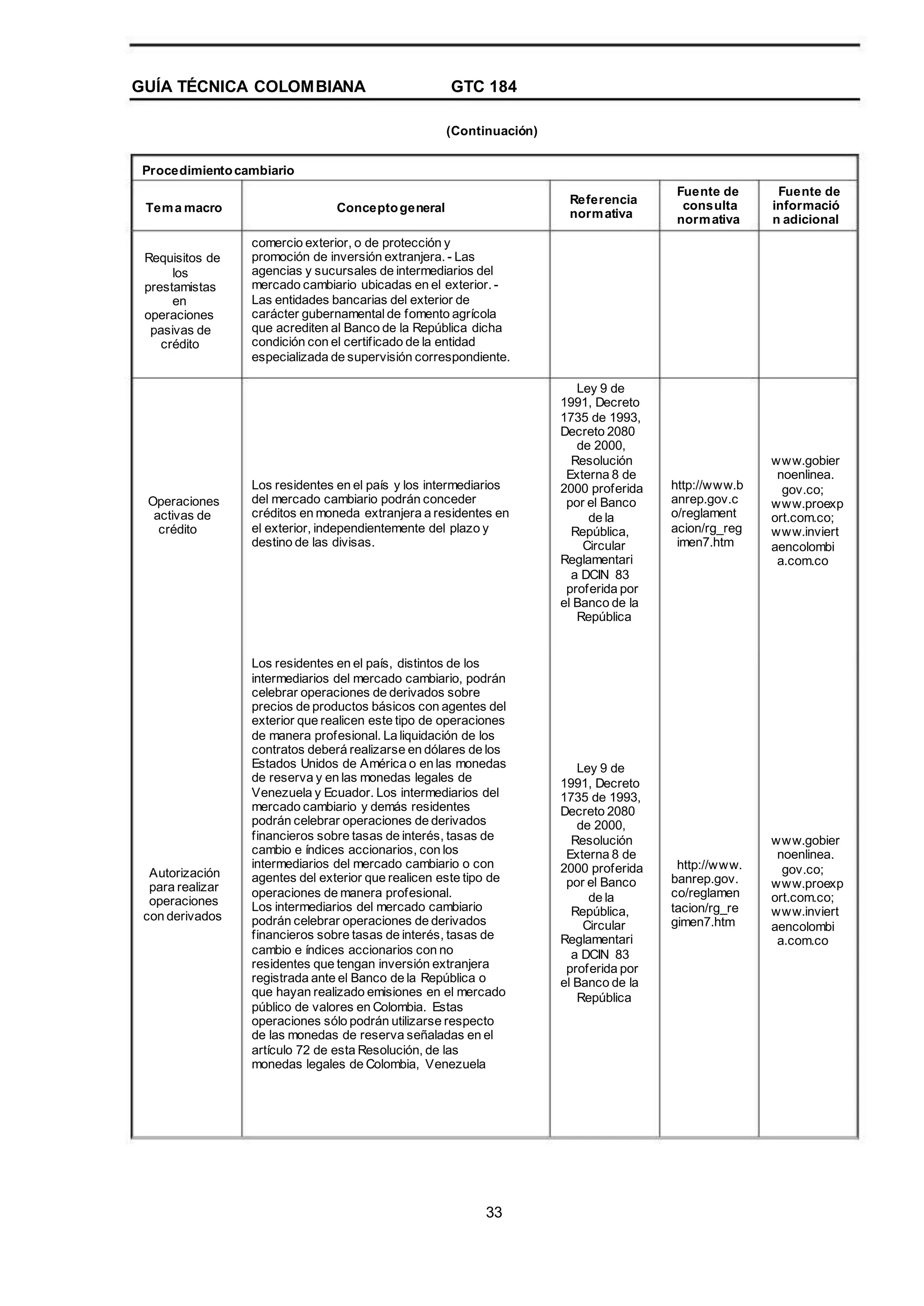 GUÍA TÉCNICA COLOMBIANA GTC 184
(Continuación)
Procedimientocambiario
Tema macro Conceptogeneral
comercio exterior, o de protección y
promoción de inversión extranjera. - Las
agencias y sucursales de intermediarios del
mercado cambiario ubicadas en el exterior. -
Las entidades bancarias del exterior de
carácter gubernamental de fomento agrícola
que acrediten al Banco de la República dicha
condición con el certificado de la entidad
especializada de supervisión correspondiente.
Ley 9 de
1991, Decreto
1735 de 1993,
Decreto 2080
de 2000,
Resolución
Externa 8 de
2000 proferida
por el Banco
de la
República,
Circular
Reglamentari
a DCIN 83
proferida por
el Banco de la
República
Referencia
normativa
Fuente de
consulta
normativa
Fuente de
informació
n adicional
Requisitos de
los
prestamistas
en
operaciones
pasivas de
crédito
Operaciones
activas de
crédito
Los residentes en el país y los intermediarios
del mercado cambiario podrán conceder
créditos en moneda extranjera a residentes en
el exterior, independientemente del plazo y
destino de las divisas.
http://www.b
anrep.gov.c
o/reglament
acion/rg_reg
imen7.htm
www.gobier
noenlinea.
gov.co;
www.proexp
ort.com.co;
www.inviert
aencolombi
a.com.co
Autorización
para realizar
operaciones
con derivados
Los residentes en el país, distintos de los
intermediarios del mercado cambiario, podrán
celebrar operaciones de derivados sobre
precios de productos básicos con agentes del
exterior que realicen este tipo de operaciones
de manera profesional. La liquidación de los
contratos deberá realizarse en dólares de los
Estados Unidos de América o en las monedas
de reserva y en las monedas legales de
Venezuela y Ecuador. Los intermediarios del
mercado cambiario y demás residentes
podrán celebrar operaciones de derivados
financieros sobre tasas de interés, tasas de
cambio e índices accionarios, con los
intermediarios del mercado cambiario o con
agentes del exterior que realicen este tipo de
operaciones de manera profesional.
Los intermediarios del mercado cambiario
podrán celebrar operaciones de derivados
financieros sobre tasas de interés, tasas de
cambio e índices accionarios con no
residentes que tengan inversión extranjera
registrada ante el Banco de la República o
que hayan realizado emisiones en el mercado
público de valores en Colombia. Estas
operaciones sólo podrán utilizarse respecto
de las monedas de reserva señaladas en el
artículo 72 de esta Resolución, de las
monedas legales de Colombia, Venezuela
Ley 9 de
1991, Decreto
1735 de 1993,
Decreto 2080
de 2000,
Resolución
Externa 8 de
2000 proferida
por el Banco
de la
República,
Circular
Reglamentari
a DCIN 83
proferida por
el Banco de la
República
http://www.
banrep.gov.
co/reglamen
tacion/rg_re
gimen7.htm
www.gobier
noenlinea.
gov.co;
www.proexp
ort.com.co;
www.inviert
aencolombi
a.com.co
33
 