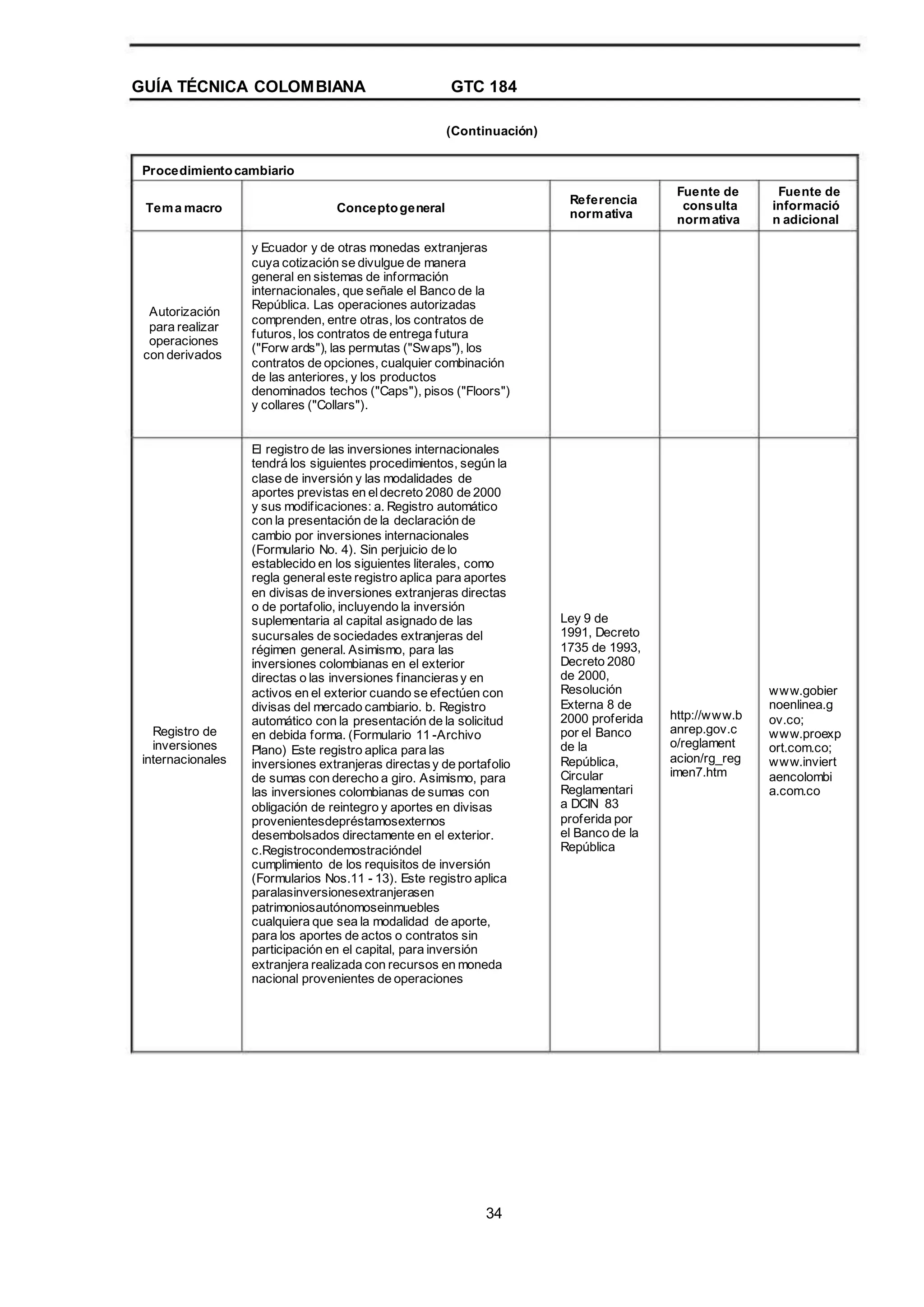 GUÍA TÉCNICA COLOMBIANA GTC 184
(Continuación)
Procedimientocambiario
Tema macro Conceptogeneral
y Ecuador y de otras monedas extranjeras
cuya cotización se divulgue de manera
general en sistemas de información
internacionales, que señale el Banco de la
República. Las operaciones autorizadas
comprenden, entre otras, los contratos de
futuros, los contratos de entrega futura
("Forw ards"), las permutas ("Swaps"), los
contratos de opciones, cualquier combinación
de las anteriores, y los productos
denominados techos ("Caps"), pisos ("Floors")
y collares ("Collars").
El registro de las inversiones internacionales
tendrá los siguientes procedimientos, según la
clase de inversión y las modalidades de
aportes previstas en eldecreto 2080 de 2000
y sus modificaciones: a. Registro automático
con la presentación de la declaración de
cambio por inversiones internacionales
(Formulario No. 4). Sin perjuicio de lo
establecido en los siguientes literales, como
regla general este registro aplica para aportes
en divisas de inversiones extranjeras directas
o de portafolio, incluyendo la inversión
suplementaria al capital asignado de las
sucursales de sociedades extranjeras del
régimen general. Asimismo, para las
inversiones colombianas en el exterior
directas o las inversiones financierasy en
activos en el exterior cuando se efectúen con
divisas del mercado cambiario. b. Registro
automático con la presentación de la solicitud
en debida forma. (Formulario 11 -Archivo
Plano) Este registro aplica para las
inversiones extranjeras directasy de portafolio
de sumas con derecho a giro. Asimismo, para
las inversiones colombianas de sumas con
obligación de reintegro y aportes en divisas
provenientesdepréstamosexternos
desembolsados directamente en el exterior.
c.Registrocondemostracióndel
cumplimiento de los requisitos de inversión
(Formularios Nos.11 - 13). Este registro aplica
paralasinversionesextranjerasen
patrimoniosautónomoseinmuebles
cualquiera que sea la modalidad de aporte,
para los aportes de actos o contratos sin
participación en el capital, para inversión
extranjera realizada con recursos en moneda
nacional provenientes de operaciones
Referencia
normativa
Fuente de
consulta
normativa
Fuente de
informació
n adicional
Autorización
para realizar
operaciones
con derivados
Registro de
inversiones
internacionales
Ley 9 de
1991, Decreto
1735 de 1993,
Decreto 2080
de 2000,
Resolución
Externa 8 de
2000 proferida
por el Banco
de la
República,
Circular
Reglamentari
a DCIN 83
proferida por
el Banco de la
República
http://www.b
anrep.gov.c
o/reglament
acion/rg_reg
imen7.htm
www.gobier
noenlinea.g
ov.co;
www.proexp
ort.com.co;
www.inviert
aencolombi
a.com.co
34
 