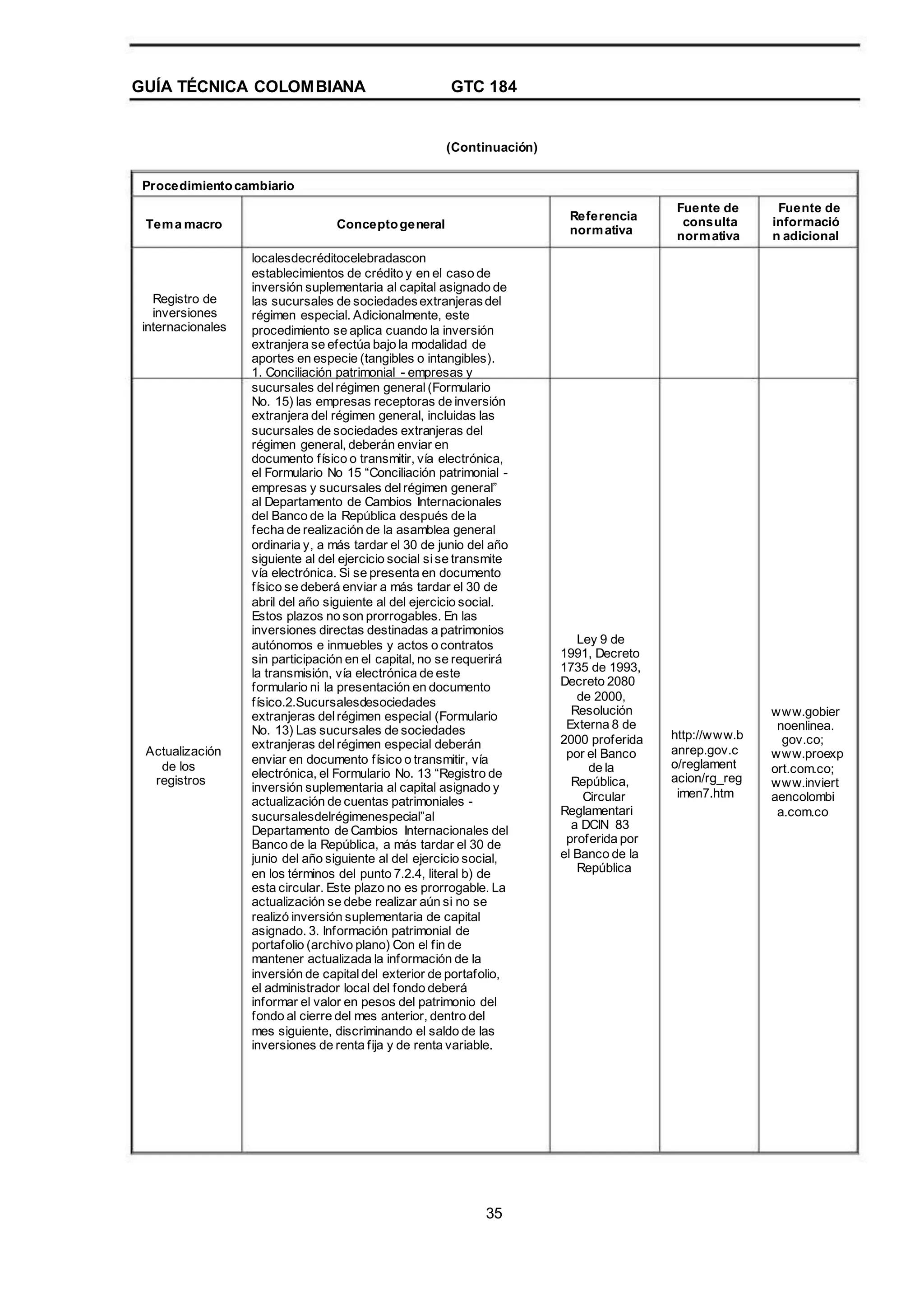 GUÍA TÉCNICA COLOMBIANA GTC 184
(Continuación)
Procedimientocambiario
Tema macro Conceptogeneral
localesdecréditocelebradascon
establecimientos de crédito y en el caso de
inversión suplementaria al capital asignado de
las sucursales de sociedadesextranjerasdel
régimen especial. Adicionalmente, este
procedimiento se aplica cuando la inversión
extranjera se efectúa bajo la modalidad de
aportes en especie (tangibles o intangibles).
1. Conciliación patrimonial - empresas y
sucursales delrégimen general(Formulario
No. 15) las empresas receptoras de inversión
extranjera del régimen general, incluidas las
sucursales de sociedades extranjeras del
régimen general, deberán enviar en
documento físico o transmitir, vía electrónica,
el Formulario No 15 “Conciliación patrimonial -
empresas y sucursales delrégimen general”
al Departamento de Cambios Internacionales
del Banco de la República después de la
fecha de realización de la asamblea general
ordinaria y, a más tardar el 30 de junio del año
siguiente al del ejercicio social sise transmite
vía electrónica. Si se presenta en documento
físico se deberá enviar a más tardar el 30 de
abril del año siguiente al del ejercicio social.
Estos plazos no son prorrogables. En las
inversiones directas destinadas a patrimonios
autónomos e inmuebles y actos o contratos
sin participación en el capital, no se requerirá
la transmisión, vía electrónica de este
formulario ni la presentación en documento
físico.2.Sucursalesdesociedades
extranjeras delrégimen especial (Formulario
No. 13) Las sucursales de sociedades
extranjeras delrégimen especial deberán
enviar en documento físico o transmitir, vía
electrónica, el Formulario No. 13 “Registro de
inversión suplementaria al capital asignado y
actualización de cuentas patrimoniales -
sucursalesdelrégimenespecial”al
Departamento de Cambios Internacionales del
Banco de la República, a más tardar el 30 de
junio del año siguiente al del ejercicio social,
en los términos del punto 7.2.4, literal b) de
esta circular. Este plazo no es prorrogable. La
actualización se debe realizar aún si no se
realizó inversión suplementaria de capital
asignado. 3. Información patrimonial de
portafolio (archivo plano) Con el fin de
mantener actualizada la información de la
inversión de capitaldel exterior de portafolio,
el administrador local del fondo deberá
informar el valor en pesos del patrimonio del
fondo al cierre del mes anterior, dentro del
mes siguiente, discriminando el saldo de las
inversiones de renta fija y de renta variable.
Referencia
normativa
Fuente de
consulta
normativa
Fuente de
informació
n adicional
Registro de
inversiones
internacionales
Actualización
de los
registros
Ley 9 de
1991, Decreto
1735 de 1993,
Decreto 2080
de 2000,
Resolución
Externa 8 de
2000 proferida
por el Banco
de la
República,
Circular
Reglamentari
a DCIN 83
proferida por
el Banco de la
República
http://www.b
anrep.gov.c
o/reglament
acion/rg_reg
imen7.htm
www.gobier
noenlinea.
gov.co;
www.proexp
ort.com.co;
www.inviert
aencolombi
a.com.co
35
 