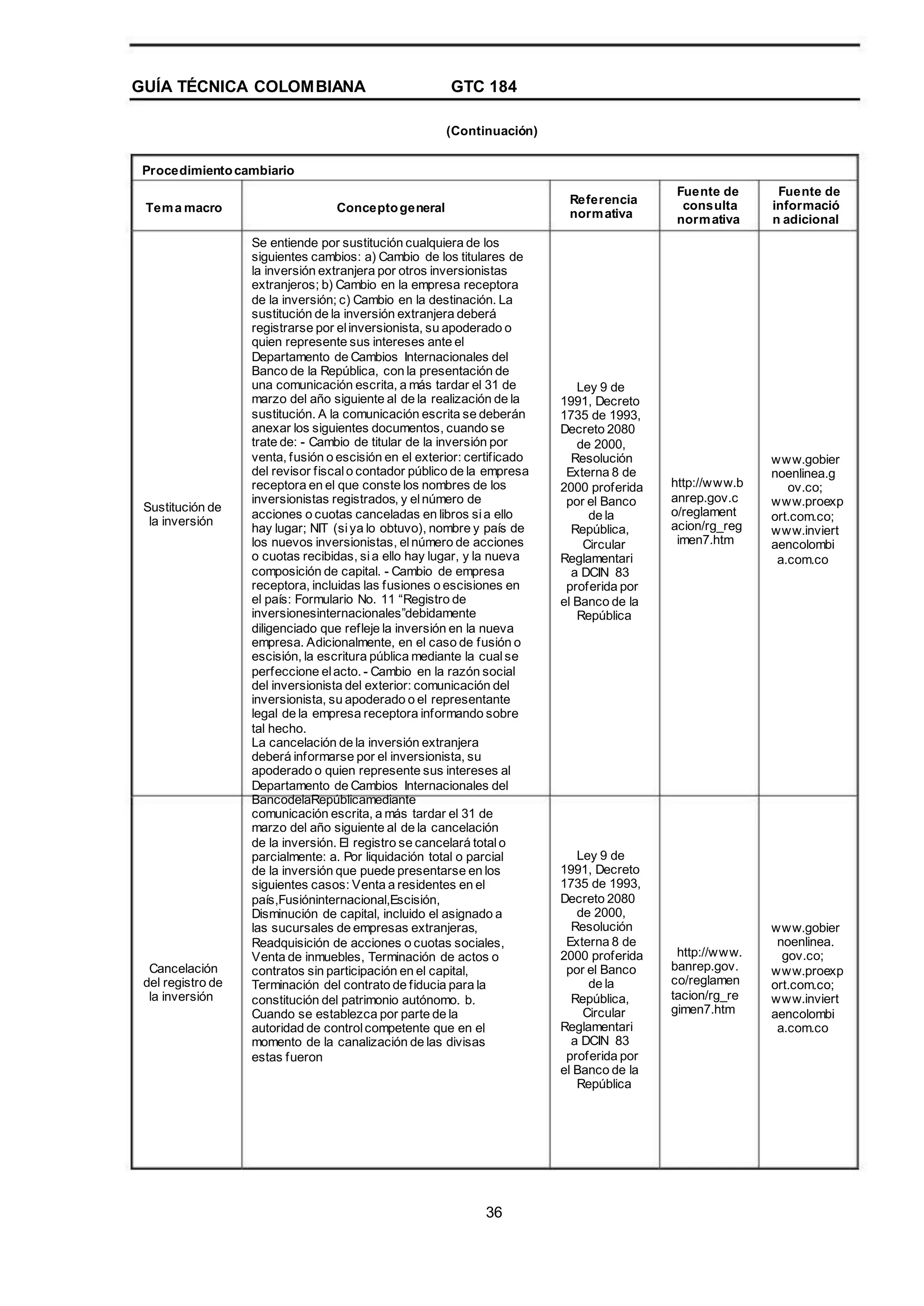 GUÍA TÉCNICA COLOMBIANA GTC 184
(Continuación)
Procedimientocambiario
Tema macro Conceptogeneral
Se entiende por sustitución cualquiera de los
siguientes cambios: a) Cambio de los titulares de
la inversión extranjera por otros inversionistas
extranjeros; b) Cambio en la empresa receptora
de la inversión; c) Cambio en la destinación. La
sustitución de la inversión extranjera deberá
registrarse por elinversionista, su apoderado o
quien represente sus intereses ante el
Departamento de Cambios Internacionales del
Banco de la República, con la presentación de
una comunicación escrita, a más tardar el 31 de
marzo del año siguiente al de la realización de la
sustitución. A la comunicación escrita se deberán
anexar los siguientes documentos, cuando se
trate de: - Cambio de titular de la inversión por
venta, fusión o escisión en el exterior: certificado
del revisor fiscalo contador público de la empresa
receptora en el que conste los nombres de los
inversionistas registrados, y elnúmero de
acciones o cuotas canceladas en libros sia ello
hay lugar; NIT (siya lo obtuvo), nombre y país de
los nuevos inversionistas, elnúmero de acciones
o cuotas recibidas, sia ello hay lugar, y la nueva
composición de capital. - Cambio de empresa
receptora, incluidas las fusiones o escisiones en
el país: Formulario No. 11 “Registro de
inversionesinternacionales”debidamente
diligenciado que refleje la inversión en la nueva
empresa. Adicionalmente, en el caso de fusión o
escisión, la escritura pública mediante la cualse
perfeccione elacto. - Cambio en la razón social
del inversionista del exterior: comunicación del
inversionista, su apoderado o el representante
legal de la empresa receptora informando sobre
tal hecho.
La cancelación de la inversión extranjera
deberá informarse por el inversionista, su
apoderado o quien represente sus intereses al
Departamento de Cambios Internacionales del
BancodelaRepúblicamediante
comunicación escrita, a más tardar el 31 de
marzo del año siguiente al de la cancelación
de la inversión. El registro se cancelará totalo
parcialmente: a. Por liquidación total o parcial
de la inversión que puede presentarse en los
siguientes casos: Venta a residentes en el
país,Fusióninternacional,Escisión,
Disminución de capital, incluido el asignado a
las sucursales de empresas extranjeras,
Readquisición de acciones o cuotas sociales,
Venta de inmuebles, Terminación de actos o
contratos sin participación en el capital,
Terminación del contrato de fiducia para la
constitución del patrimonio autónomo. b.
Cuando se establezca por parte de la
autoridad de controlcompetente que en el
momento de la canalización de las divisas
estas fueron
Referencia
normativa
Fuente de
consulta
normativa
Fuente de
informació
n adicional
Sustitución de
la inversión
Ley 9 de
1991, Decreto
1735 de 1993,
Decreto 2080
de 2000,
Resolución
Externa 8 de
2000 proferida
por el Banco
de la
República,
Circular
Reglamentari
a DCIN 83
proferida por
el Banco de la
República
http://www.b
anrep.gov.c
o/reglament
acion/rg_reg
imen7.htm
www.gobier
noenlinea.g
ov.co;
www.proexp
ort.com.co;
www.inviert
aencolombi
a.com.co
Cancelación
del registro de
la inversión
Ley 9 de
1991, Decreto
1735 de 1993,
Decreto 2080
de 2000,
Resolución
Externa 8 de
2000 proferida
por el Banco
de la
República,
Circular
Reglamentari
a DCIN 83
proferida por
el Banco de la
República
http://www.
banrep.gov.
co/reglamen
tacion/rg_re
gimen7.htm
www.gobier
noenlinea.
gov.co;
www.proexp
ort.com.co;
www.inviert
aencolombi
a.com.co
36
 