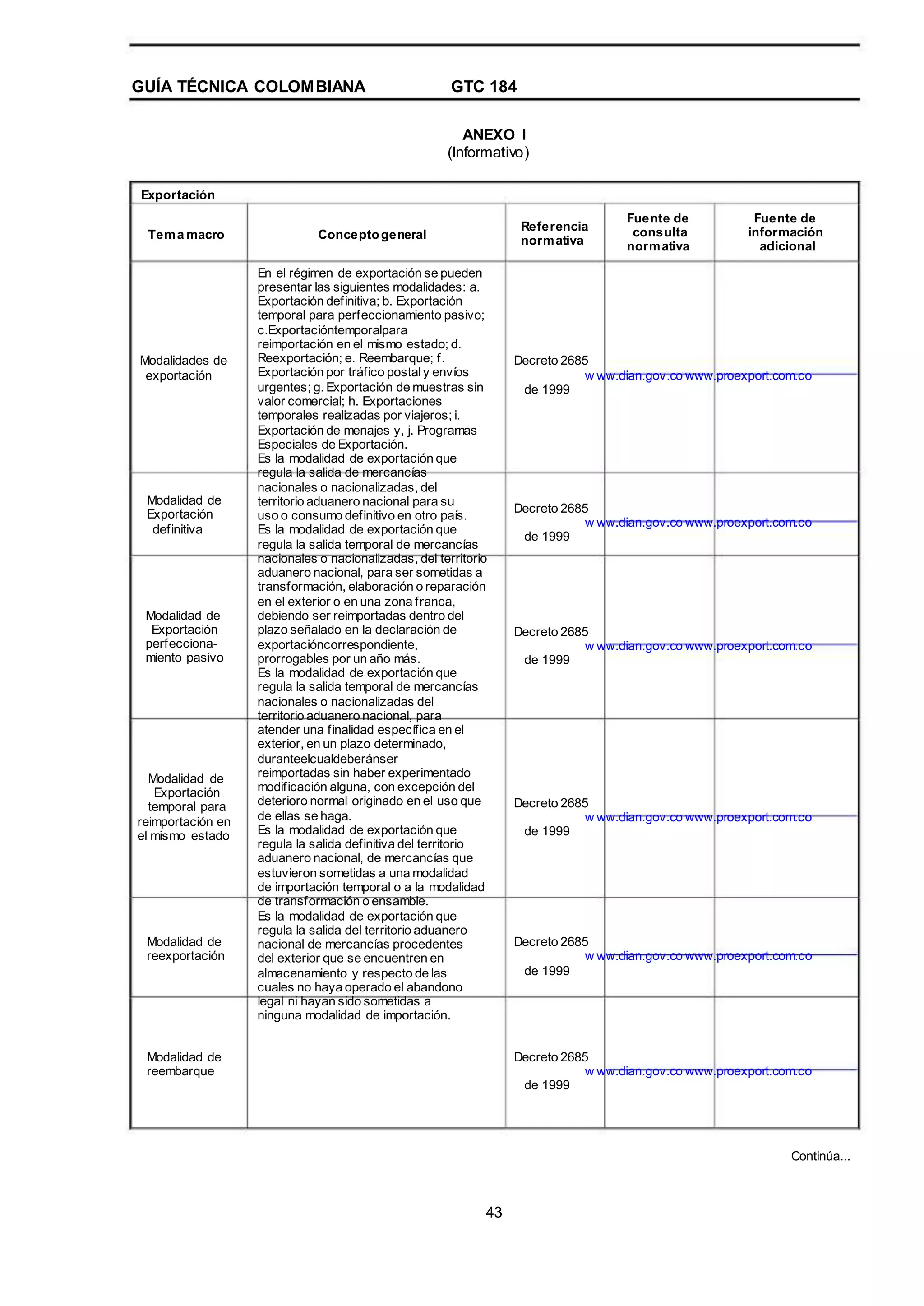 GUÍA TÉCNICA COLOMBIANA GTC 184
ANEXO I
(Informativo)
Exportación
Tema macro Conceptogeneral
En el régimen de exportación se pueden
presentar las siguientes modalidades: a.
Exportación definitiva; b. Exportación
temporal para perfeccionamiento pasivo;
c.Exportacióntemporalpara
reimportación en el mismo estado; d.
Reexportación; e. Reembarque; f.
Exportación por tráfico postaly envíos
urgentes; g. Exportación de muestras sin
valor comercial; h. Exportaciones
temporales realizadas por viajeros; i.
Exportación de menajes y, j. Programas
Especiales de Exportación.
Es la modalidad de exportación que
regula la salida de mercancías
nacionales o nacionalizadas, del
territorio aduanero nacional para su
uso o consumo definitivo en otro país.
Es la modalidad de exportación que
regula la salida temporal de mercancías
nacionales o nacionalizadas, del territorio
aduanero nacional, para ser sometidas a
transformación, elaboración o reparación
en el exterior o en una zona franca,
debiendo ser reimportadas dentro del
plazo señalado en la declaración de
exportacióncorrespondiente,
prorrogables por un año más.
Es la modalidad de exportación que
regula la salida temporal de mercancías
nacionales o nacionalizadas del
territorio aduanero nacional, para
atender una finalidad específica en el
exterior, en un plazo determinado,
duranteelcualdeberánser
reimportadas sin haber experimentado
modificación alguna, con excepción del
deterioro normal originado en el uso que
de ellas se haga.
Es la modalidad de exportación que
regula la salida definitiva del territorio
aduanero nacional, de mercancías que
estuvieron sometidas a una modalidad
de importación temporal o a la modalidad
de transformación o ensamble.
Es la modalidad de exportación que
regula la salida del territorio aduanero
nacional de mercancías procedentes
del exterior que se encuentren en
almacenamiento y respecto de las
cuales no haya operado el abandono
legal ni hayan sido sometidas a
ninguna modalidad de importación.
Referencia
normativa
Fuente de
consulta
normativa
Fuente de
información
adicional
Modalidades de
exportación
Decreto 2685
w ww.dian.gov.co www.proexport.com.co
de 1999
Modalidad de
Exportación
definitiva
Decreto 2685
w ww.dian.gov.co www.proexport.com.co
de 1999
Modalidad de
Exportación
perfecciona-
miento pasivo
Decreto 2685
w ww.dian.gov.co www.proexport.com.co
de 1999
Modalidad de
Exportación
temporal para
reimportación en
el mismo estado
Decreto 2685
w ww.dian.gov.co www.proexport.com.co
de 1999
Modalidad de
reexportación
Decreto 2685
w ww.dian.gov.co www.proexport.com.co
de 1999
Modalidad de
reembarque
Decreto 2685
w ww.dian.gov.co www.proexport.com.co
de 1999
Continúa...
43
 
