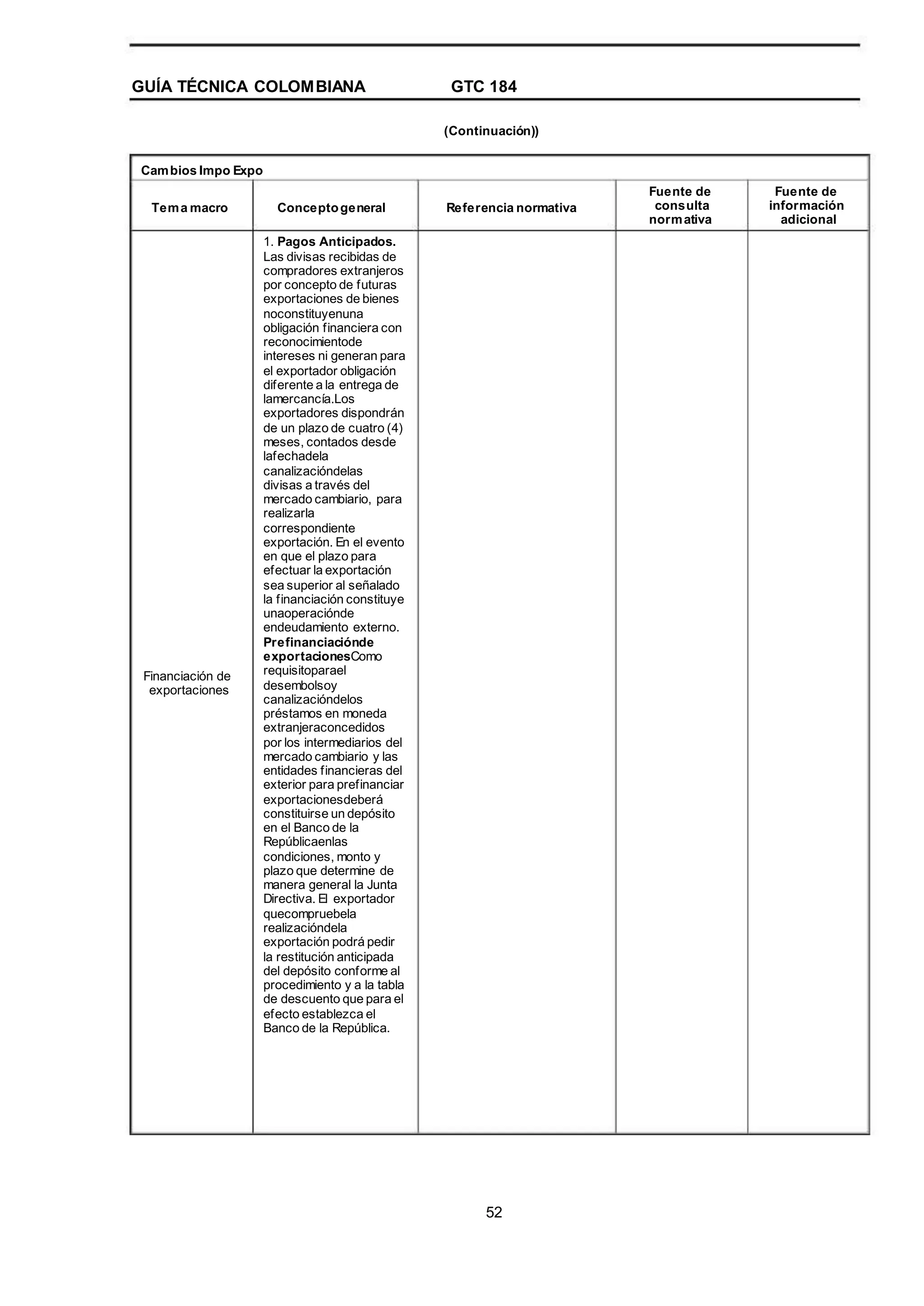 GUÍA TÉCNICA COLOMBIANA GTC 184
(Continuación))
Cambios Impo Expo
Tema macro Conceptogeneral
1. Pagos Anticipados.
Las divisas recibidas de
compradores extranjeros
por concepto de futuras
exportaciones de bienes
noconstituyenuna
obligación financiera con
reconocimientode
intereses ni generan para
el exportador obligación
diferente a la entrega de
lamercancía.Los
exportadores dispondrán
de un plazo de cuatro (4)
meses, contados desde
lafechadela
canalizacióndelas
divisas a través del
mercado cambiario, para
realizarla
correspondiente
exportación. En el evento
en que el plazo para
efectuar la exportación
sea superior al señalado
la financiación constituye
unaoperaciónde
endeudamiento externo.
Prefinanciaciónde
exportacionesComo
requisitoparael
desembolsoy
canalizacióndelos
préstamos en moneda
extranjeraconcedidos
por los intermediarios del
mercado cambiario y las
entidades financieras del
exterior para prefinanciar
exportacionesdeberá
constituirse un depósito
en el Banco de la
Repúblicaenlas
condiciones, monto y
plazo que determine de
manera general la Junta
Directiva. El exportador
quecompruebela
realizacióndela
exportación podrá pedir
la restitución anticipada
del depósito conforme al
procedimiento y a la tabla
de descuento que para el
efecto establezca el
Banco de la República.
Referencia normativa
Fuente de
consulta
normativa
Fuente de
información
adicional
Financiación de
exportaciones
52
 