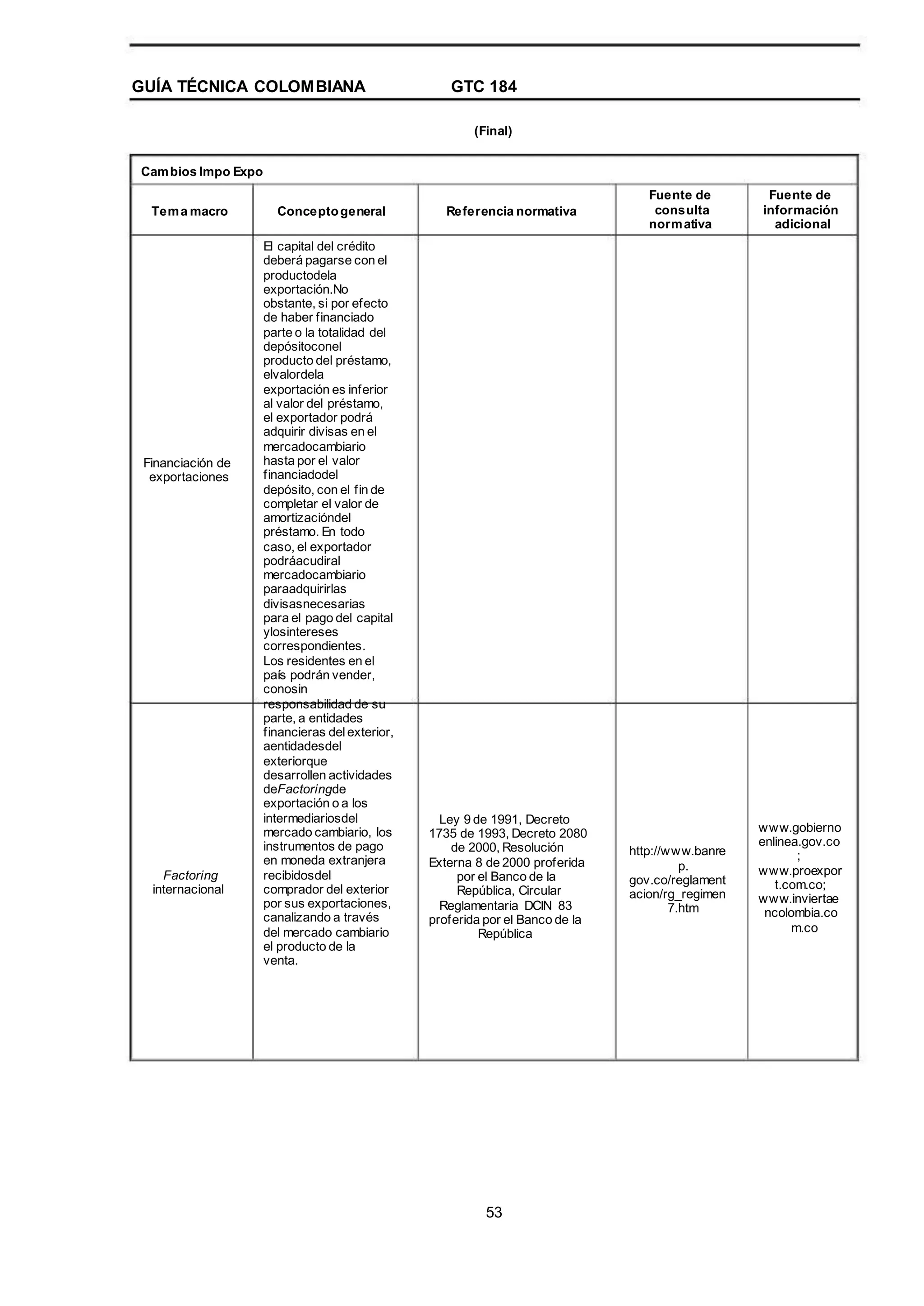 GUÍA TÉCNICA COLOMBIANA GTC 184
(Final)
Cambios Impo Expo
Tema macro Conceptogeneral
El capital del crédito
deberá pagarse con el
productodela
exportación.No
obstante, si por efecto
de haber financiado
parte o la totalidad del
depósitoconel
producto del préstamo,
elvalordela
exportación es inferior
al valor del préstamo,
el exportador podrá
adquirir divisas en el
mercadocambiario
hasta por el valor
financiadodel
depósito, con el fin de
completar el valor de
amortizacióndel
préstamo. En todo
caso, el exportador
podráacudiral
mercadocambiario
paraadquirirlas
divisasnecesarias
para el pago del capital
ylosintereses
correspondientes.
Los residentes en el
país podrán vender,
conosin
responsabilidad de su
parte, a entidades
financieras delexterior,
aentidadesdel
exteriorque
desarrollen actividades
deFactoringde
exportación o a los
intermediariosdel
mercado cambiario, los
instrumentos de pago
en moneda extranjera
recibidosdel
comprador del exterior
por sus exportaciones,
canalizando a través
del mercado cambiario
el producto de la
venta.
Referencia normativa
Fuente de
consulta
normativa
Fuente de
información
adicional
Financiación de
exportaciones
Factoring
internacional
Ley 9 de 1991, Decreto
1735 de 1993, Decreto 2080
de 2000, Resolución
Externa 8 de 2000 proferida
por el Banco de la
República, Circular
Reglamentaria DCIN 83
proferida por el Banco de la
República
http://www.banre
p.
gov.co/reglament
acion/rg_regimen
7.htm
www.gobierno
enlinea.gov.co
;
www.proexpor
t.com.co;
www.inviertae
ncolombia.co
m.co
53
 