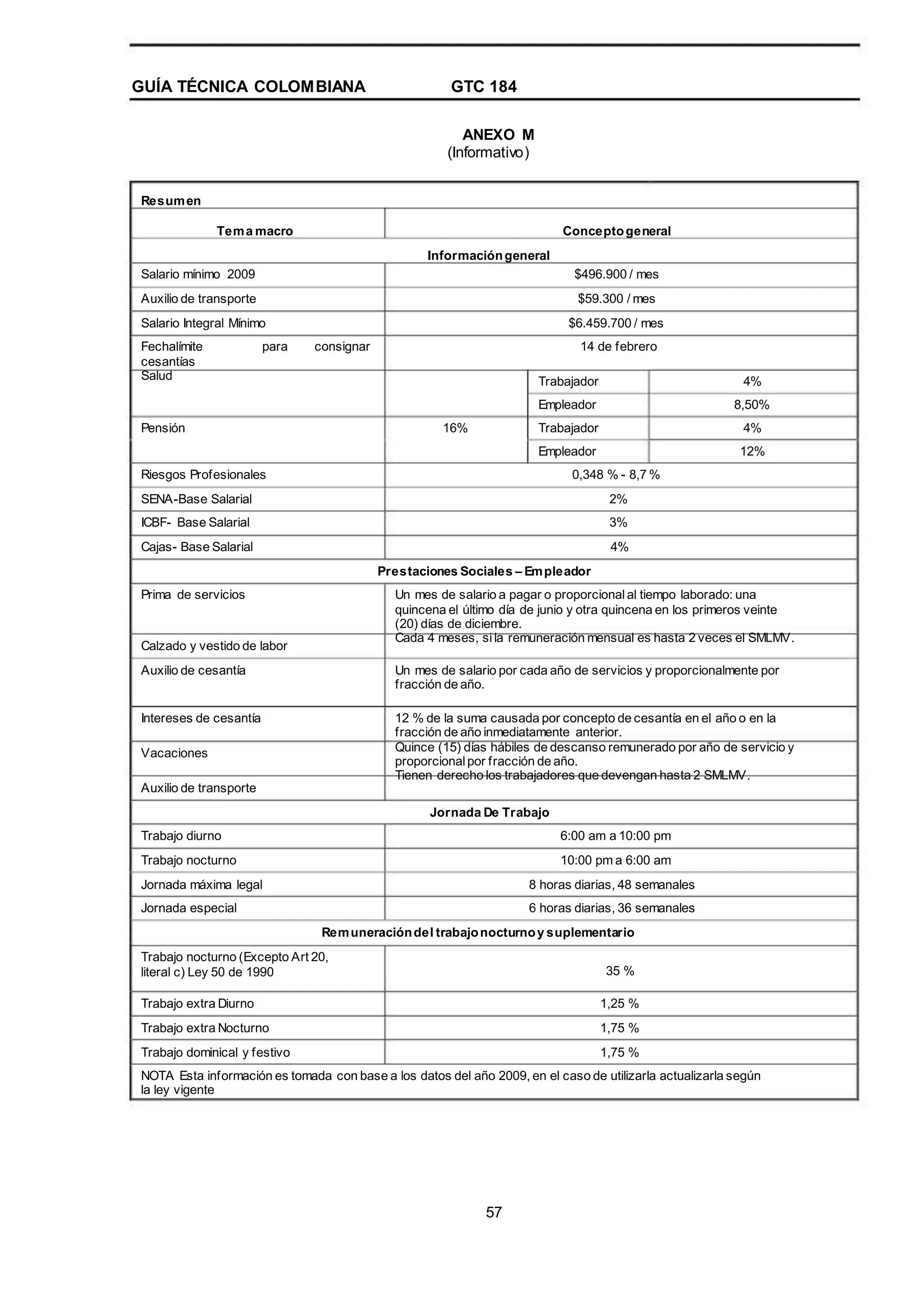GUÍA TÉCNICA COLOMBIANA GTC 184
ANEXO M
(Informativo)
Resumen
Tema macro
Informacióngeneral
Salario mínimo 2009
Auxilio de transporte
Salario Integral Mínimo
Fechalímite
cesantías
Salud
Pensión
Riesgos Profesionales
SENA-Base Salarial
ICBF- Base Salarial
Cajas- Base Salarial
para consignar
$496.900 / mes
$59.300 / mes
$6.459.700 / mes
14 de febrero
Trabajador
Empleador
16% Trabajador
Empleador
0,348 % - 8,7 %
2%
3%
4%
Prestaciones Sociales – Empleador
Prima de servicios Un mes de salario a pagar o proporcional al tiempo laborado: una
quincena el último día de junio y otra quincena en los primeros veinte
(20) días de diciembre.
Cada 4 meses, sila remuneración mensual es hasta 2 veces el SMLMV.
Un mes de salario por cada año de servicios y proporcionalmente por
fracción de año.
12 % de la suma causada por concepto de cesantía en el año o en la
fracción de año inmediatamente anterior.
Quince (15) días hábiles de descanso remunerado por año de servicio y
proporcional por fracción de año.
Tienen derecho los trabajadores que devengan hasta 2 SMLMV.
Jornada De Trabajo
Trabajo diurno
Trabajo nocturno
Jornada máxima legal
Jornada especial
6:00 am a 10:00 pm
10:00 pm a 6:00 am
8 horas diarias, 48 semanales
6 horas diarias, 36 semanales
Remuneracióndel trabajonocturnoy suplementario
Trabajo nocturno (Excepto Art 20,
literal c) Ley 50 de 1990
Trabajo extra Diurno
Trabajo extra Nocturno
Trabajo dominical y festivo
35 %
1,25 %
1,75 %
1,75 %
4%
8,50%
4%
12%
Conceptogeneral
Calzado y vestido de labor
Auxilio de cesantía
Intereses de cesantía
Vacaciones
Auxilio de transporte
NOTA Esta información es tomada con base a los datos del año 2009, en el caso de utilizarla actualizarla según
la ley vigente
57
 