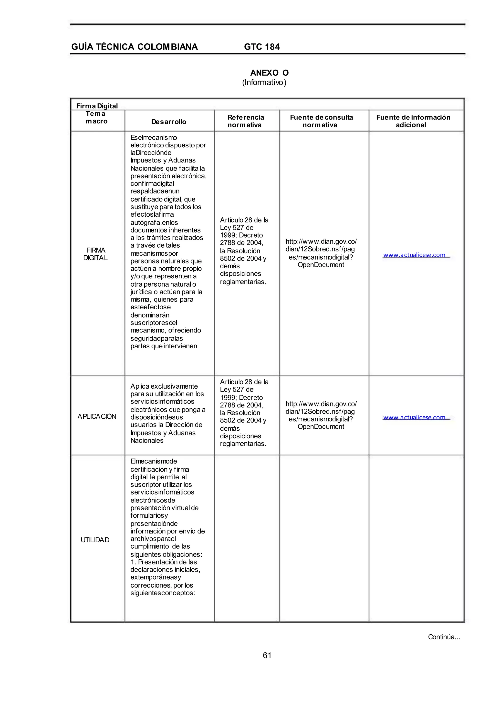 GUÍA TÉCNICA COLOMBIANA GTC 184
ANEXO O
(Informativo)
Firma Digital
Tema
macro Desarrollo
Eselmecanismo
electrónico dispuesto por
laDirecciónde
Impuestos y Aduanas
Nacionales que facilita la
presentación electrónica,
confirmadigital
respaldadaenun
certificado digital, que
sustituye para todos los
efectoslafirma
autógrafa,enlos
documentos inherentes
a los trámites realizados
a través de tales
mecanismospor
personas naturales que
actúen a nombre propio
y/o que representen a
otra persona naturalo
jurídica o actúen para la
misma, quienes para
esteefectose
denominarán
suscriptoresdel
mecanismo, ofreciendo
seguridadparalas
partes que intervienen
Aplica exclusivamente
para su utilización en los
serviciosinformáticos
electrónicos que ponga a
disposicióndesus
usuarios la Dirección de
Impuestos y Aduanas
Nacionales
Elmecanismode
certificación y firma
digital le permite al
suscriptor utilizar los
serviciosinformáticos
electrónicosde
presentación virtual de
formulariosy
presentaciónde
información por envío de
archivosparael
cumplimiento de las
siguientes obligaciones:
1. Presentación de las
declaraciones iniciales,
extemporáneasy
correcciones, por los
siguientesconceptos:
Referencia
normativa
Fuente de consulta
normativa
Fuente de información
adicional
FIRMA
DIGITAL
Artículo 28 de la
Ley 527 de
1999; Decreto
2788 de 2004,
la Resolución
8502 de 2004 y
demás
disposiciones
reglamentarias.
http://www.dian.gov.co/
dian/12Sobred.nsf/pag
es/mecanismodigital?
OpenDocument
www.actualicese.com
APLICACIÓN
Artículo 28 de la
Ley 527 de
1999; Decreto
2788 de 2004,
la Resolución
8502 de 2004 y
demás
disposiciones
reglamentarias.
http://www.dian.gov.co/
dian/12Sobred.nsf/pag
es/mecanismodigital?
OpenDocument
www.actualicese.com
UTILIDAD
Continúa...
61
 
