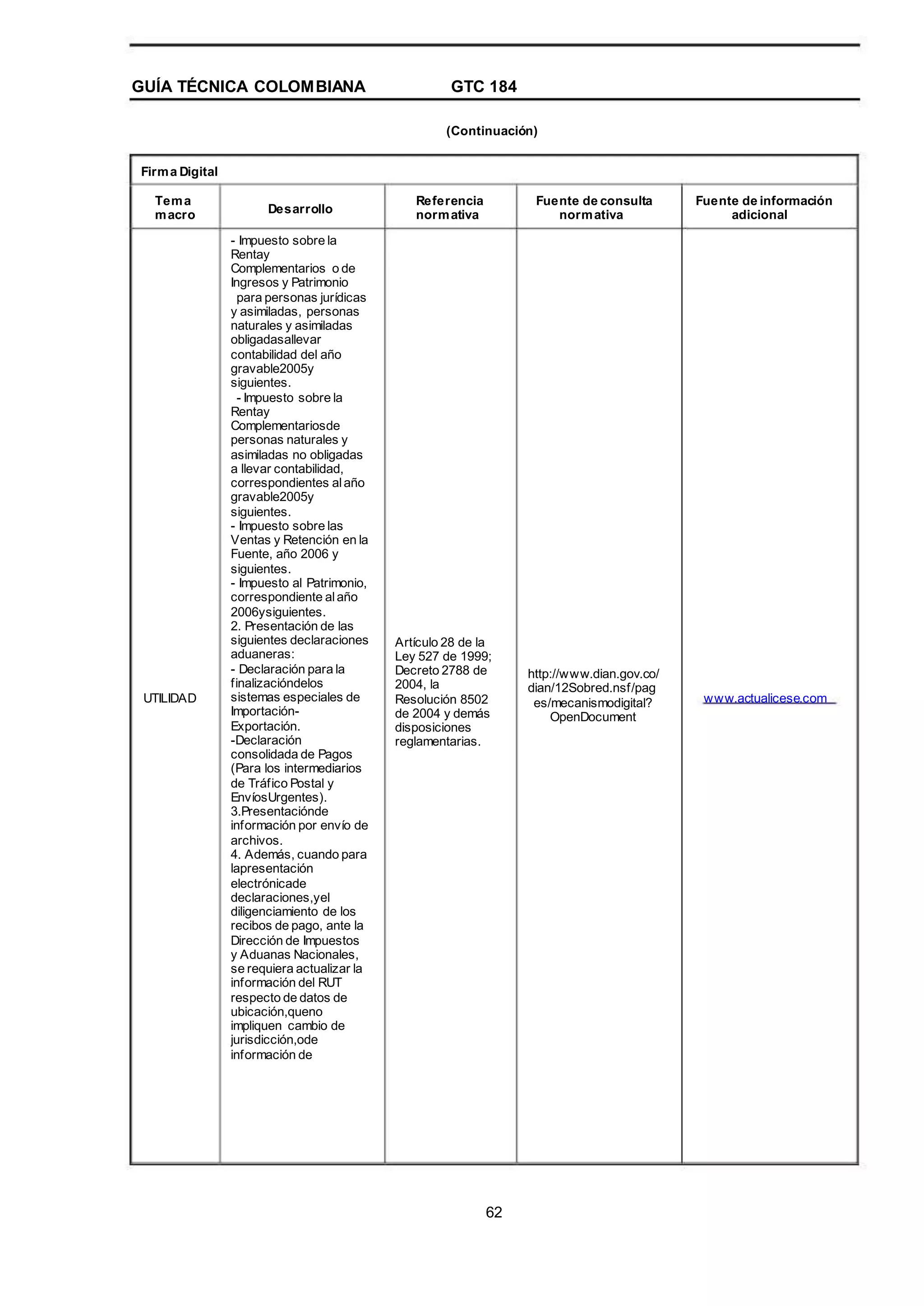 GUÍA TÉCNICA COLOMBIANA GTC 184
(Continuación)
Firma Digital
Tema
macro Desarrollo
- Impuesto sobre la
Rentay
Complementarios o de
Ingresos y Patrimonio
para personas jurídicas
y asimiladas, personas
naturales y asimiladas
obligadasallevar
contabilidad del año
gravable2005y
siguientes.
- Impuesto sobre la
Rentay
Complementariosde
personas naturales y
asimiladas no obligadas
a llevar contabilidad,
correspondientes alaño
gravable2005y
siguientes.
- Impuesto sobre las
Ventas y Retención en la
Fuente, año 2006 y
siguientes.
- Impuesto al Patrimonio,
correspondiente alaño
2006ysiguientes.
2. Presentación de las
siguientes declaraciones
aduaneras:
- Declaración para la
finalizacióndelos
sistemas especiales de
Importación-
Exportación.
-Declaración
consolidada de Pagos
(Para los intermediarios
de Tráfico Postal y
EnvíosUrgentes).
3.Presentaciónde
información por envío de
archivos.
4. Además, cuando para
lapresentación
electrónicade
declaraciones,yel
diligenciamiento de los
recibos de pago, ante la
Dirección de Impuestos
y Aduanas Nacionales,
se requiera actualizar la
información del RUT
respecto de datos de
ubicación,queno
impliquen cambio de
jurisdicción,ode
información de
Referencia
normativa
Fuente de consulta
normativa
Fuente de información
adicional
UTILIDAD
Artículo 28 de la
Ley 527 de 1999;
Decreto 2788 de
2004, la
Resolución 8502
de 2004 y demás
disposiciones
reglamentarias.
http://www.dian.gov.co/
dian/12Sobred.nsf/pag
es/mecanismodigital?
OpenDocument
www.actualicese.com
62
 