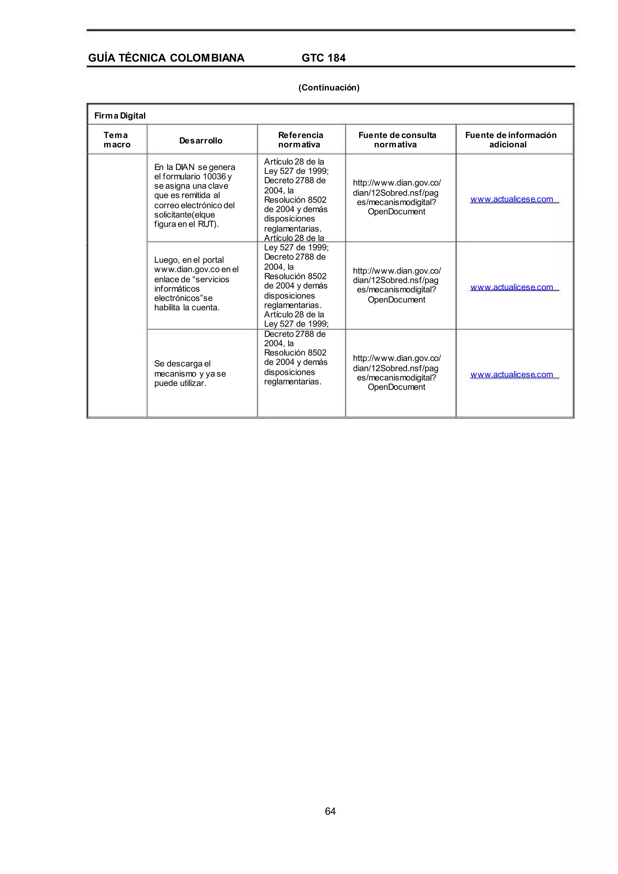 GUÍA TÉCNICA COLOMBIANA GTC 184
(Continuación)
Firma Digital
Tema
macro Desarrollo
En la DIAN se genera
el formulario 10036 y
se asigna una clave
que es remitida al
correo electrónico del
solicitante(elque
figura en el RUT).
Luego, en el portal
www.dian.gov.co en el
enlace de “servicios
informáticos
electrónicos”se
habilita la cuenta.
Referencia
normativa
Artículo 28 de la
Ley 527 de 1999;
Decreto 2788 de
2004, la
Resolución 8502
de 2004 y demás
disposiciones
reglamentarias.
Artículo 28 de la
Ley 527 de 1999;
Decreto 2788 de
2004, la
Resolución 8502
de 2004 y demás
disposiciones
reglamentarias.
Artículo 28 de la
Ley 527 de 1999;
Decreto 2788 de
2004, la
Resolución 8502
de 2004 y demás
disposiciones
reglamentarias.
Fuente de consulta
normativa
Fuente de información
adicional
http://www.dian.gov.co/
dian/12Sobred.nsf/pag
es/mecanismodigital?
OpenDocument
www.actualicese.com
http://www.dian.gov.co/
dian/12Sobred.nsf/pag
es/mecanismodigital?
OpenDocument
www.actualicese.com
Se descarga el
mecanismo y ya se
puede utilizar.
http://www.dian.gov.co/
dian/12Sobred.nsf/pag
es/mecanismodigital?
OpenDocument
www.actualicese.com
64
 